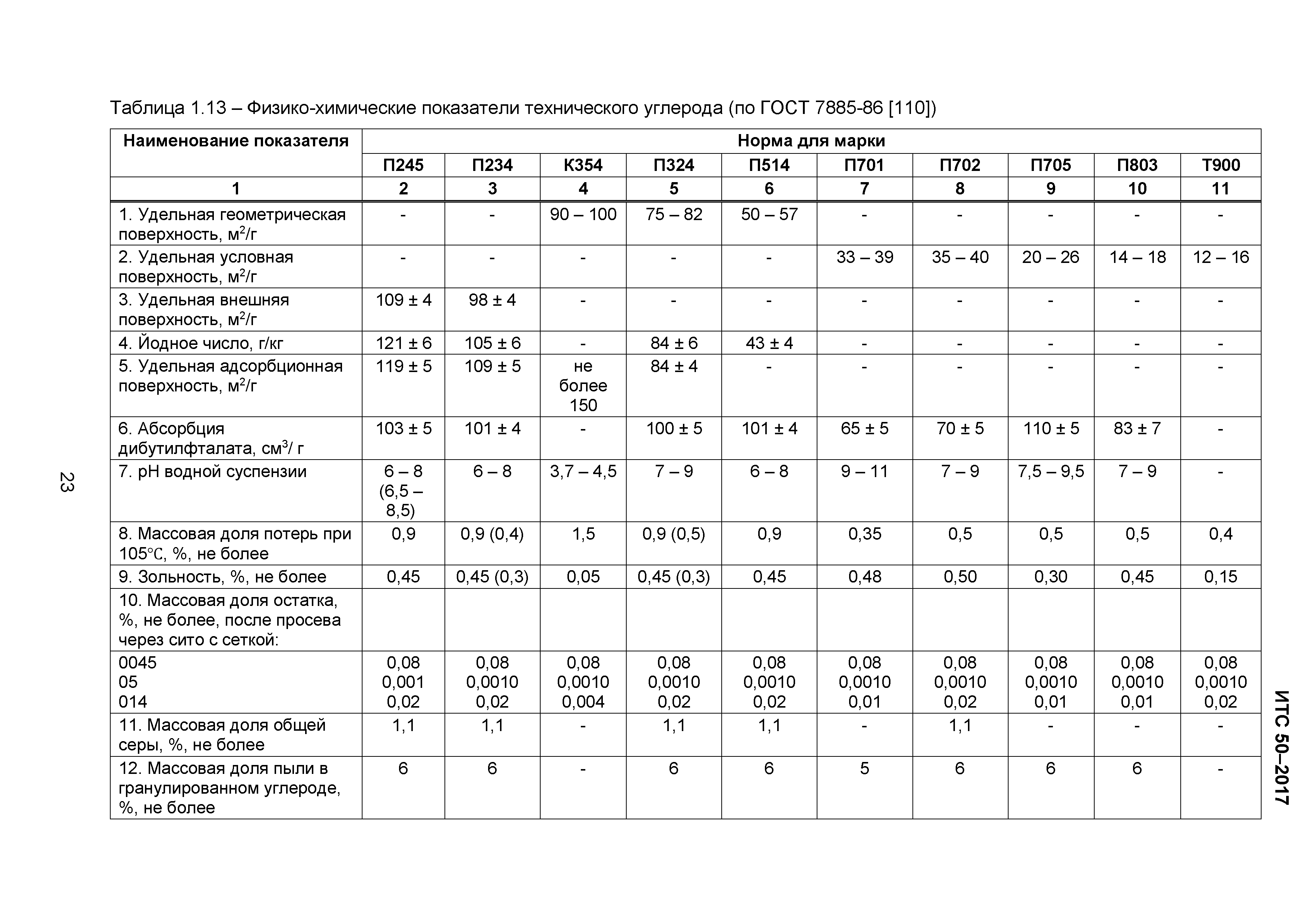 ИТС 50-2017