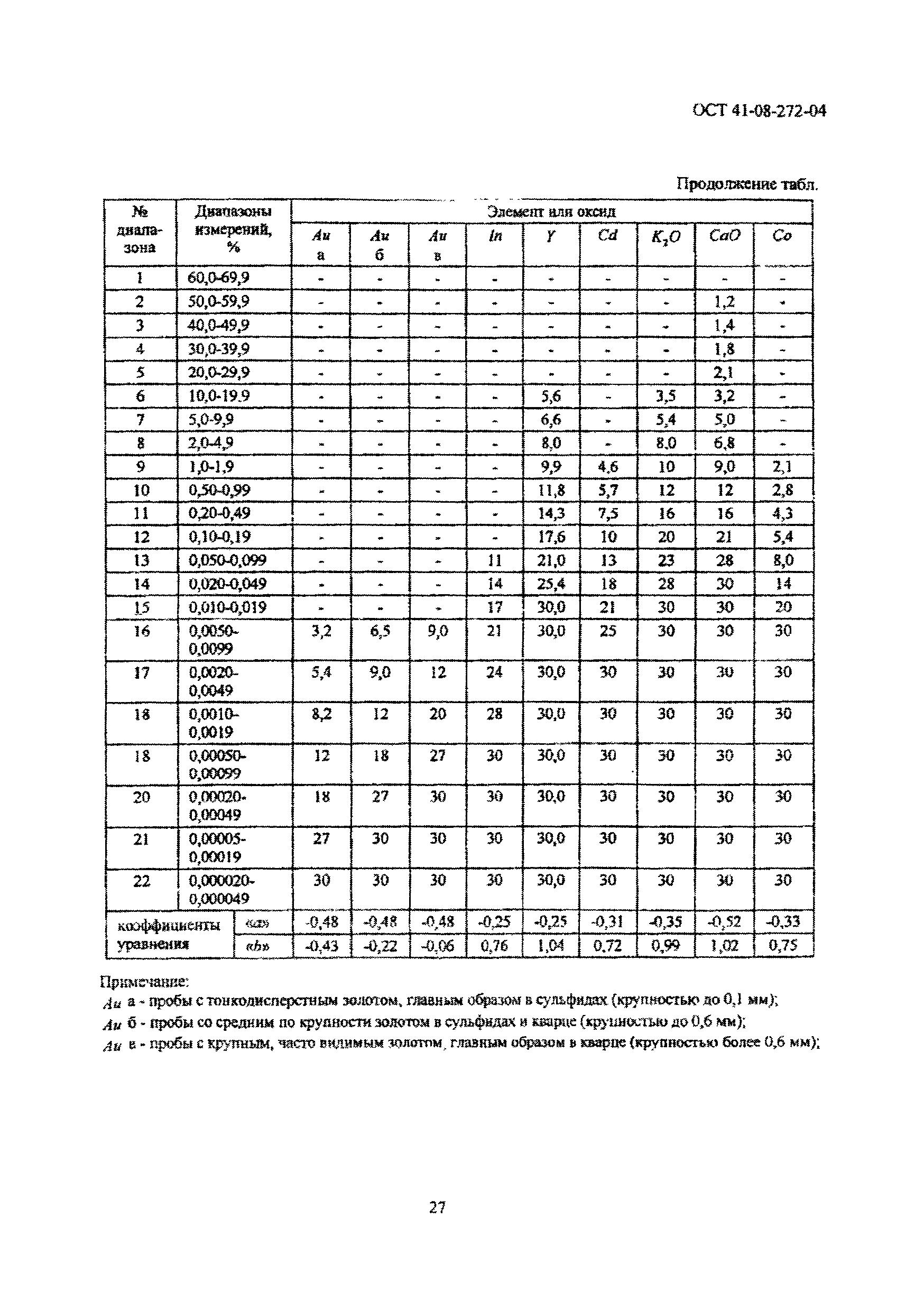 ОСТ 41-08-272-04