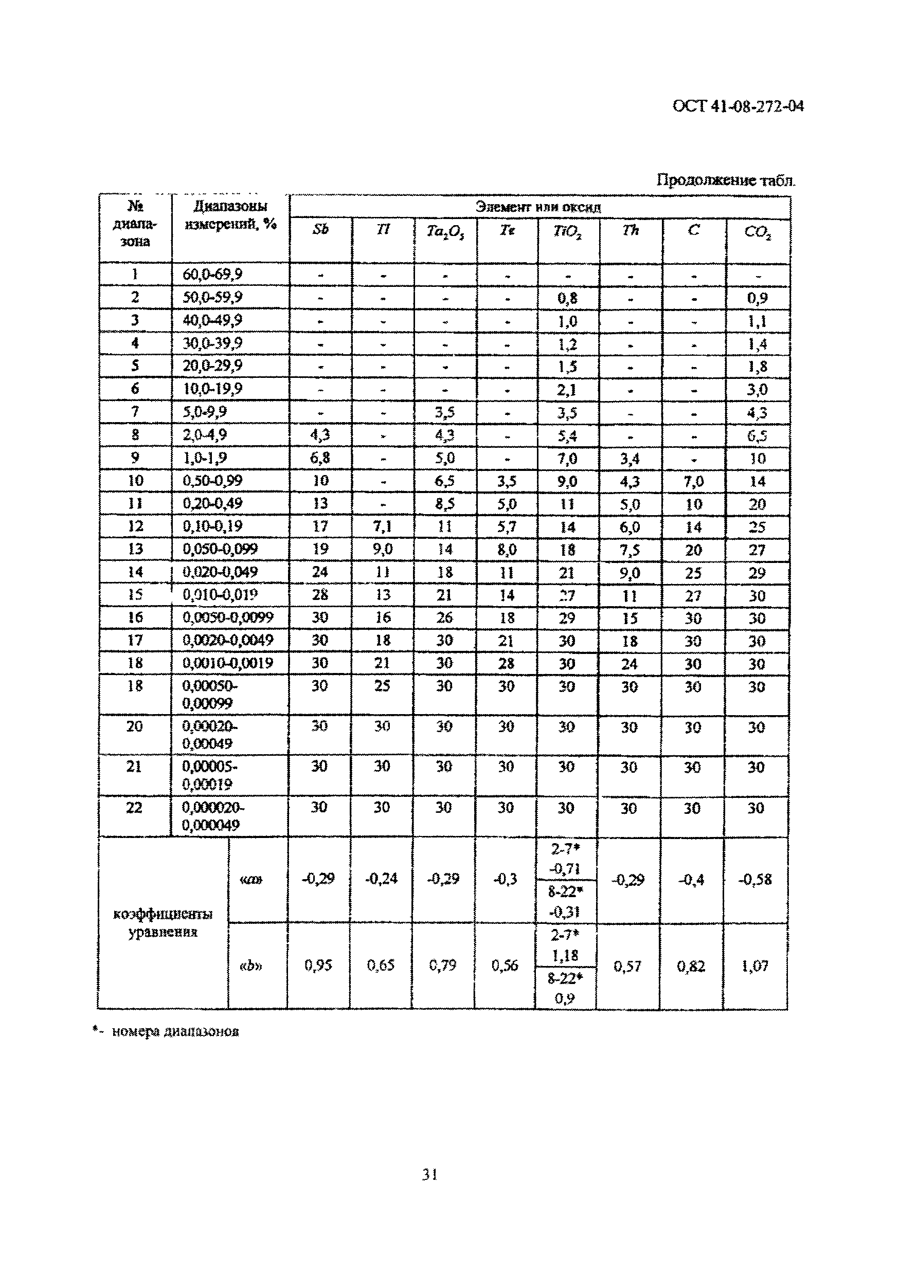 ОСТ 41-08-272-04