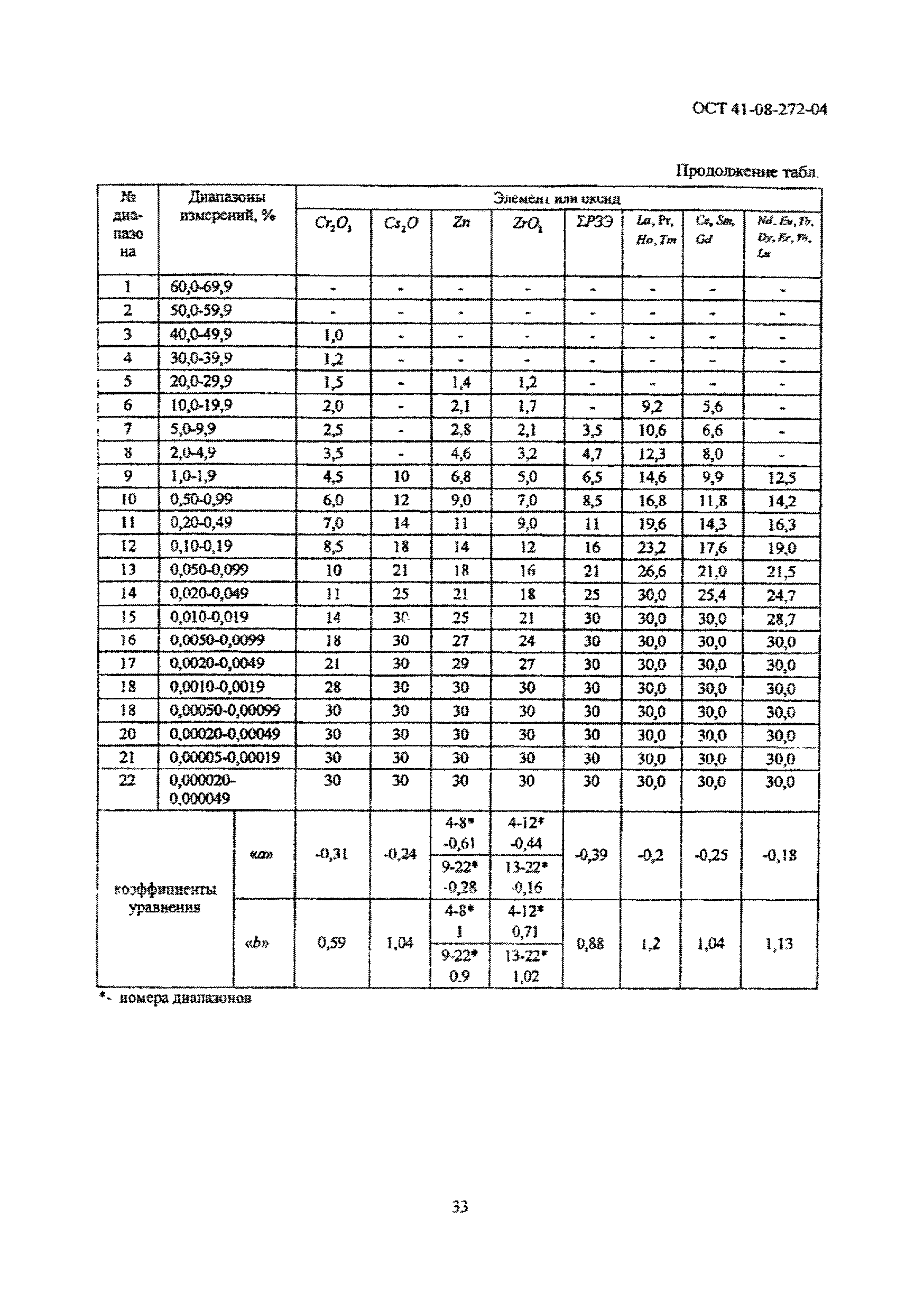 ОСТ 41-08-272-04