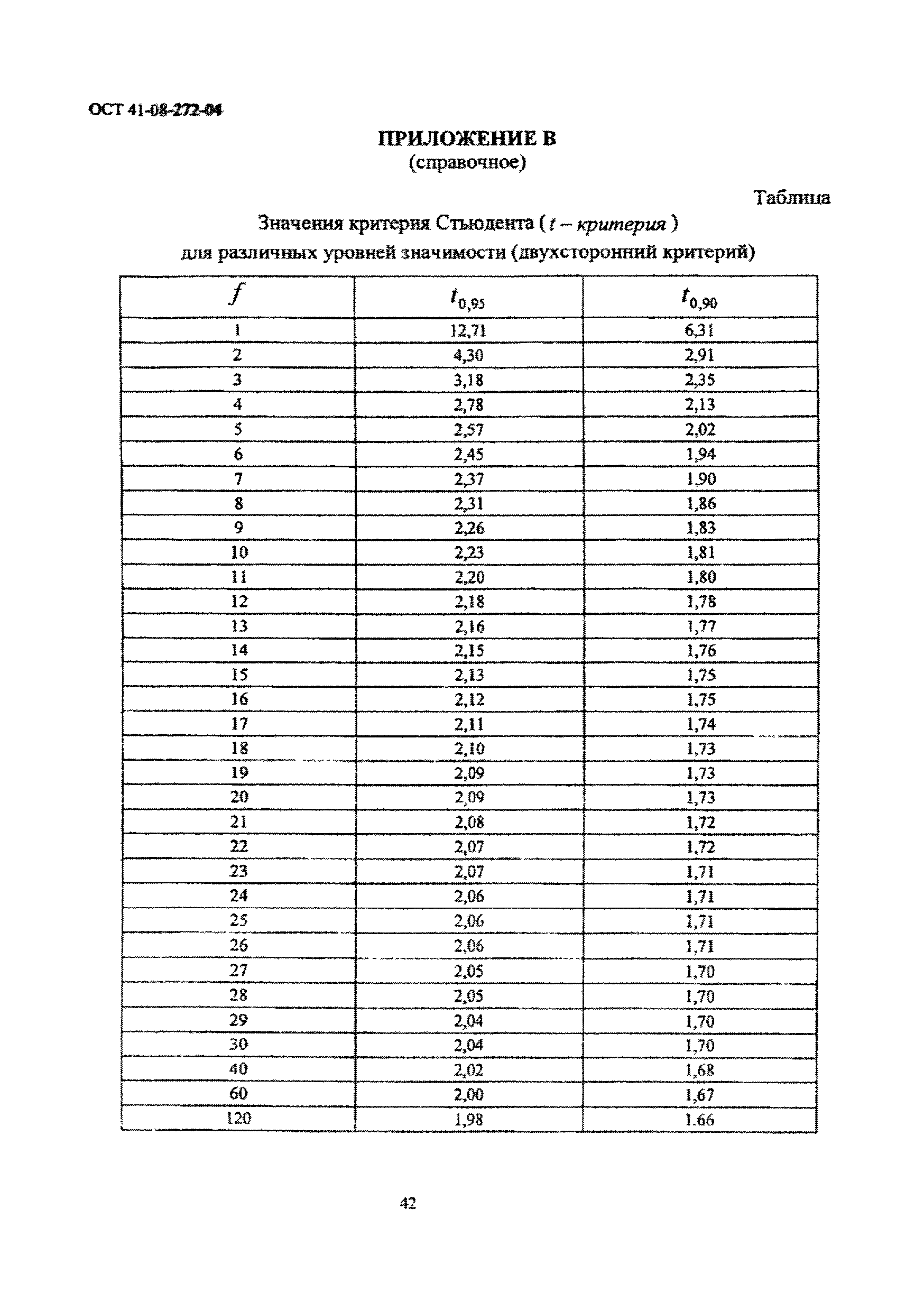 ОСТ 41-08-272-04