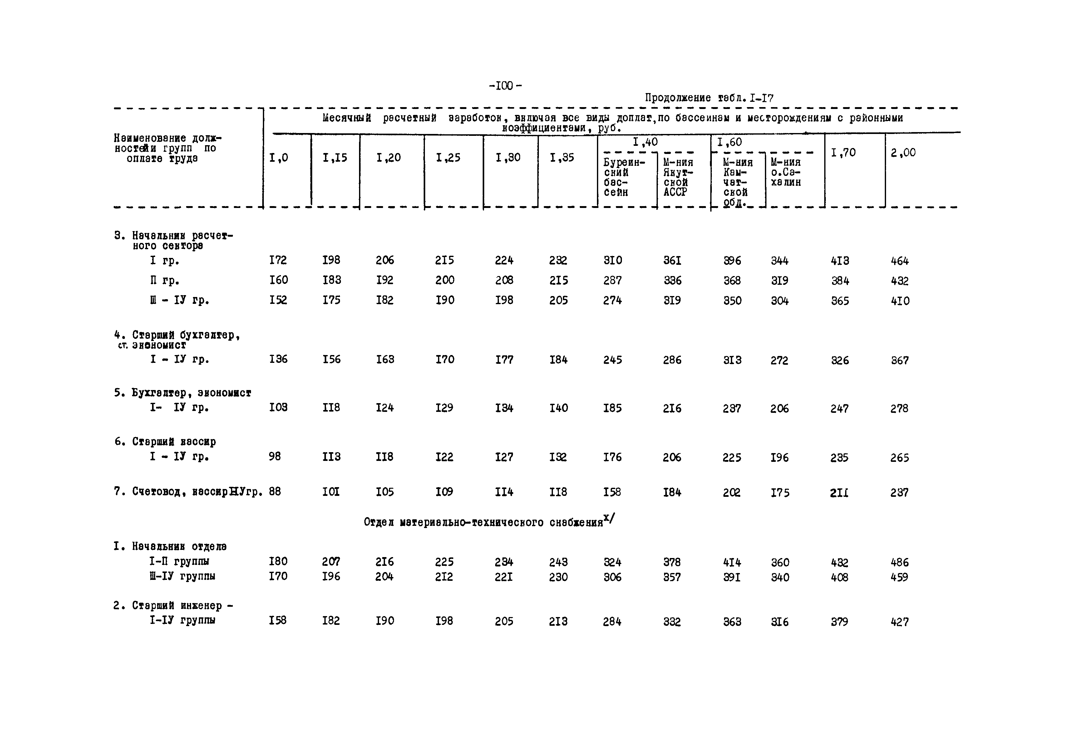 ВНТП 12-79/Минуглепром СССР