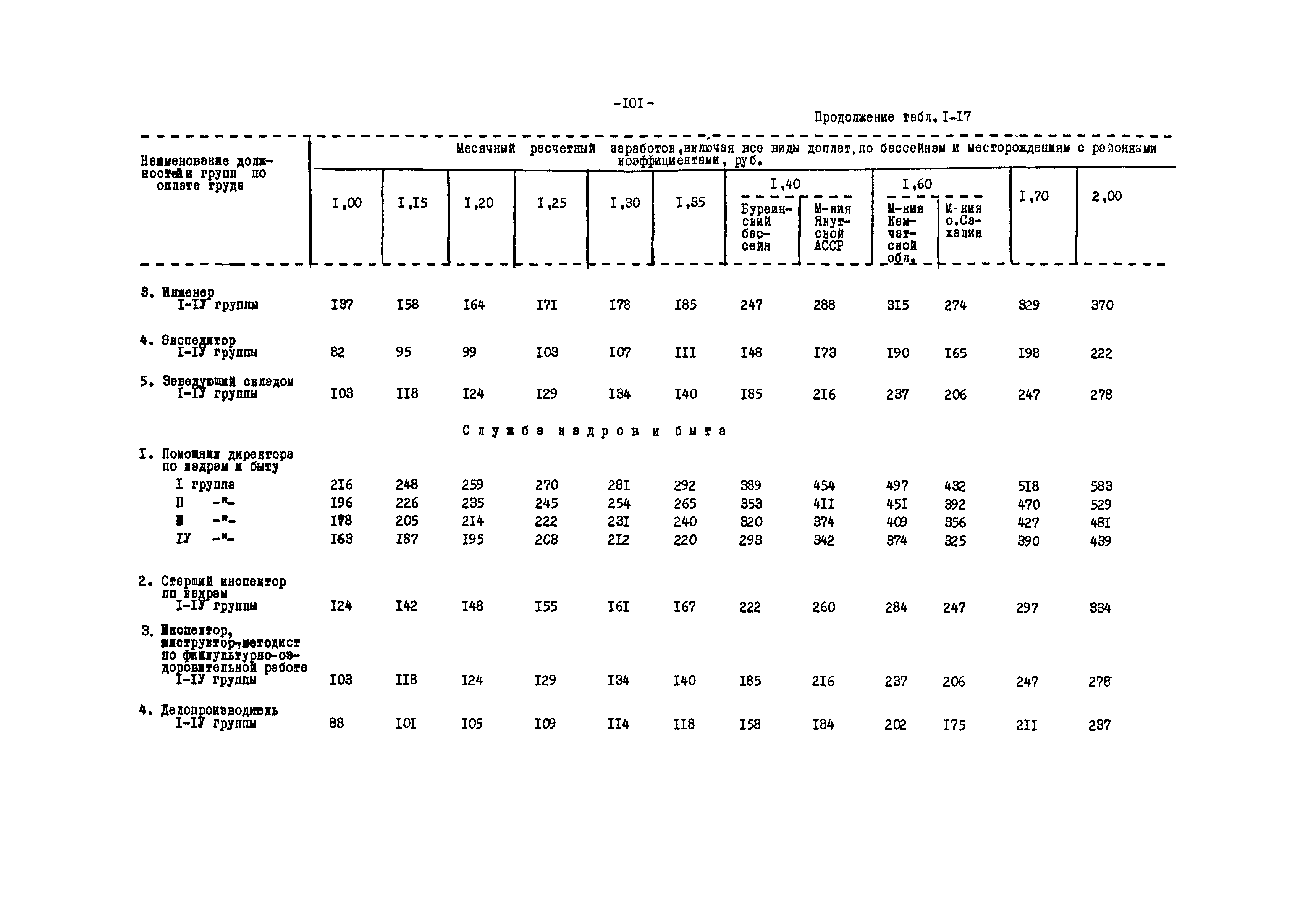 ВНТП 12-79/Минуглепром СССР