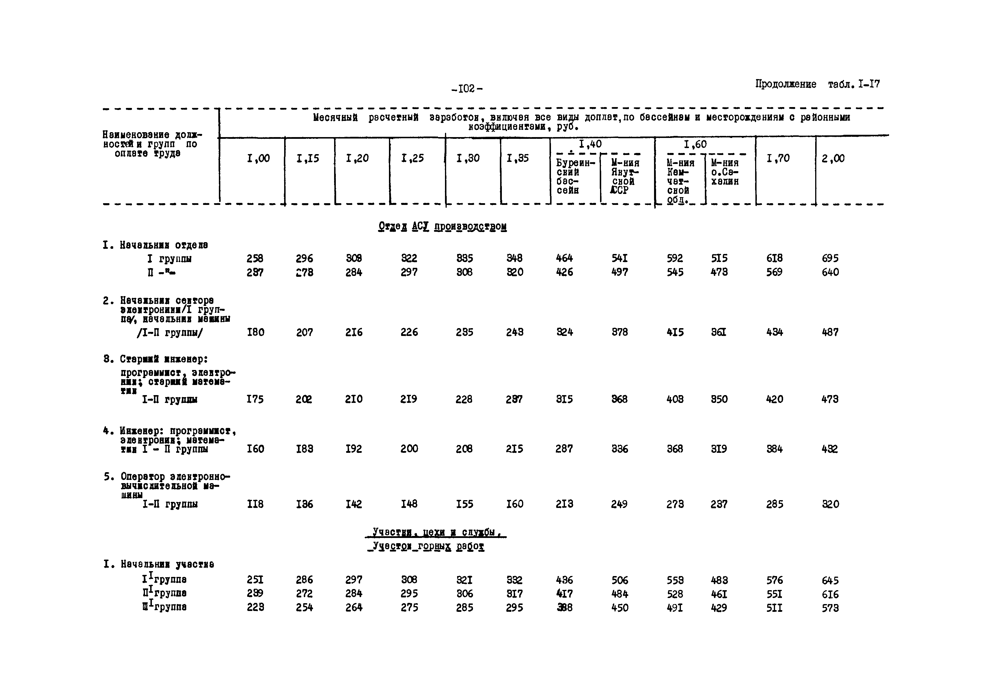 ВНТП 12-79/Минуглепром СССР