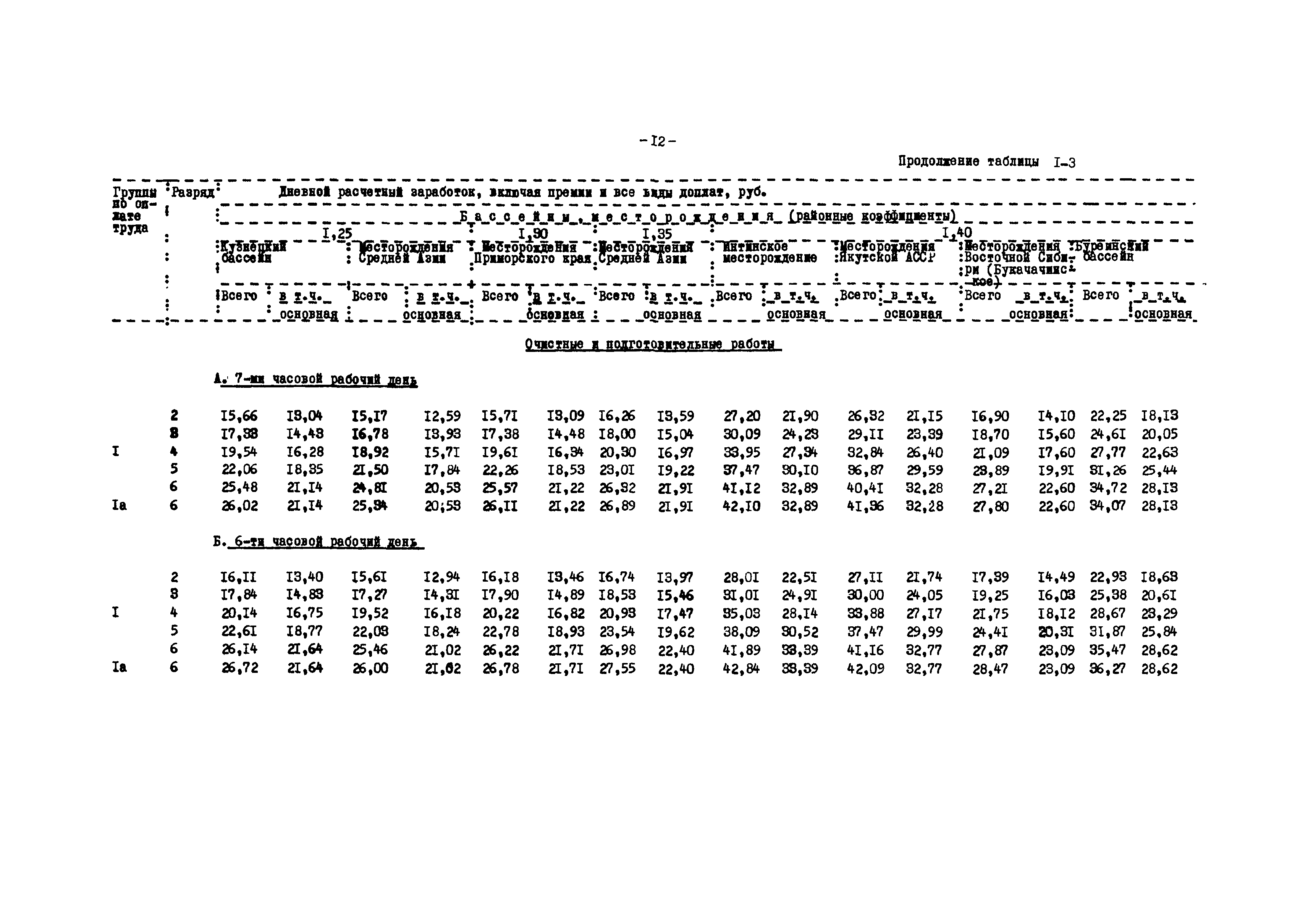 ВНТП 12-79/Минуглепром СССР