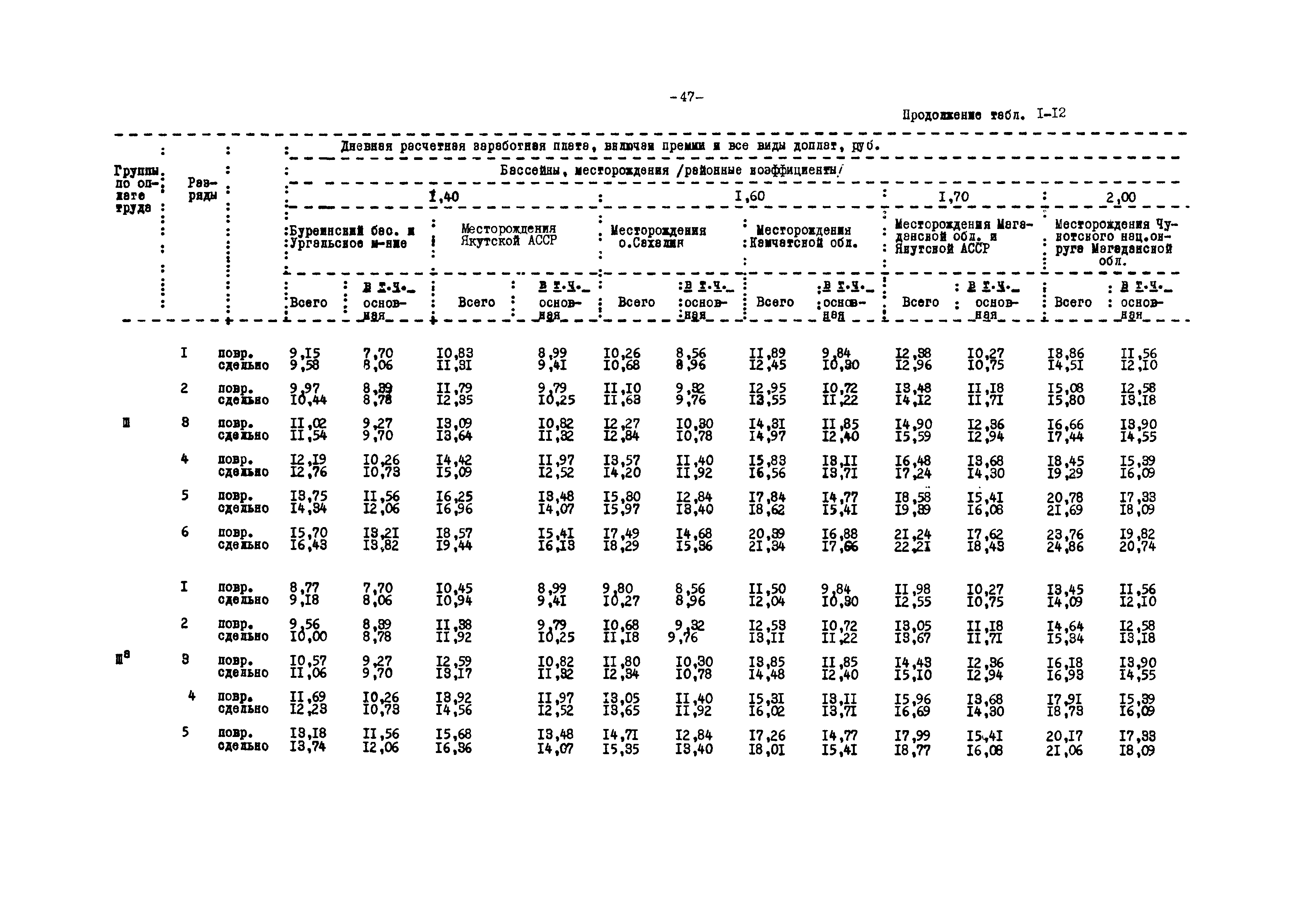 ВНТП 12-79/Минуглепром СССР