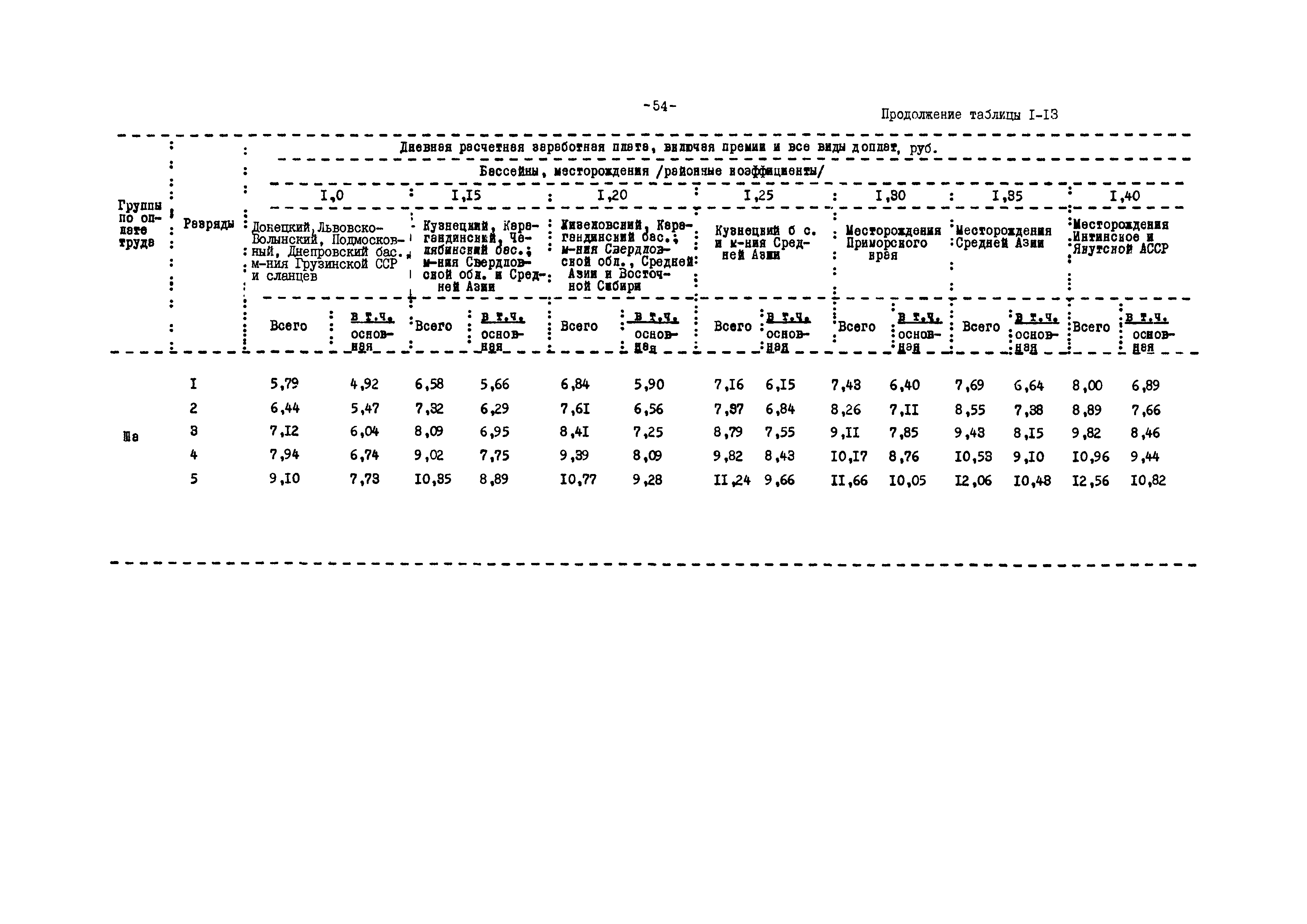 ВНТП 12-79/Минуглепром СССР