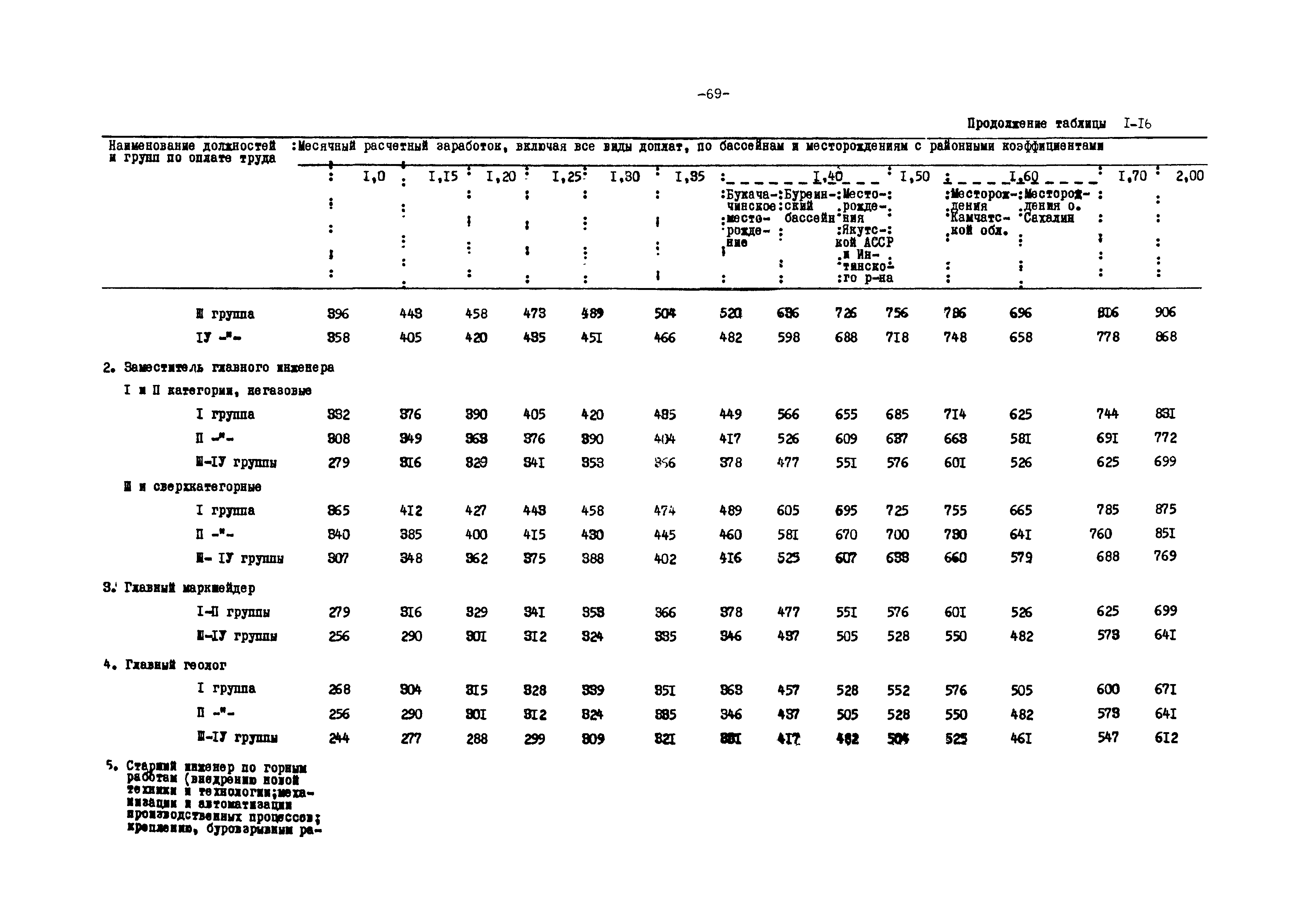 ВНТП 12-79/Минуглепром СССР