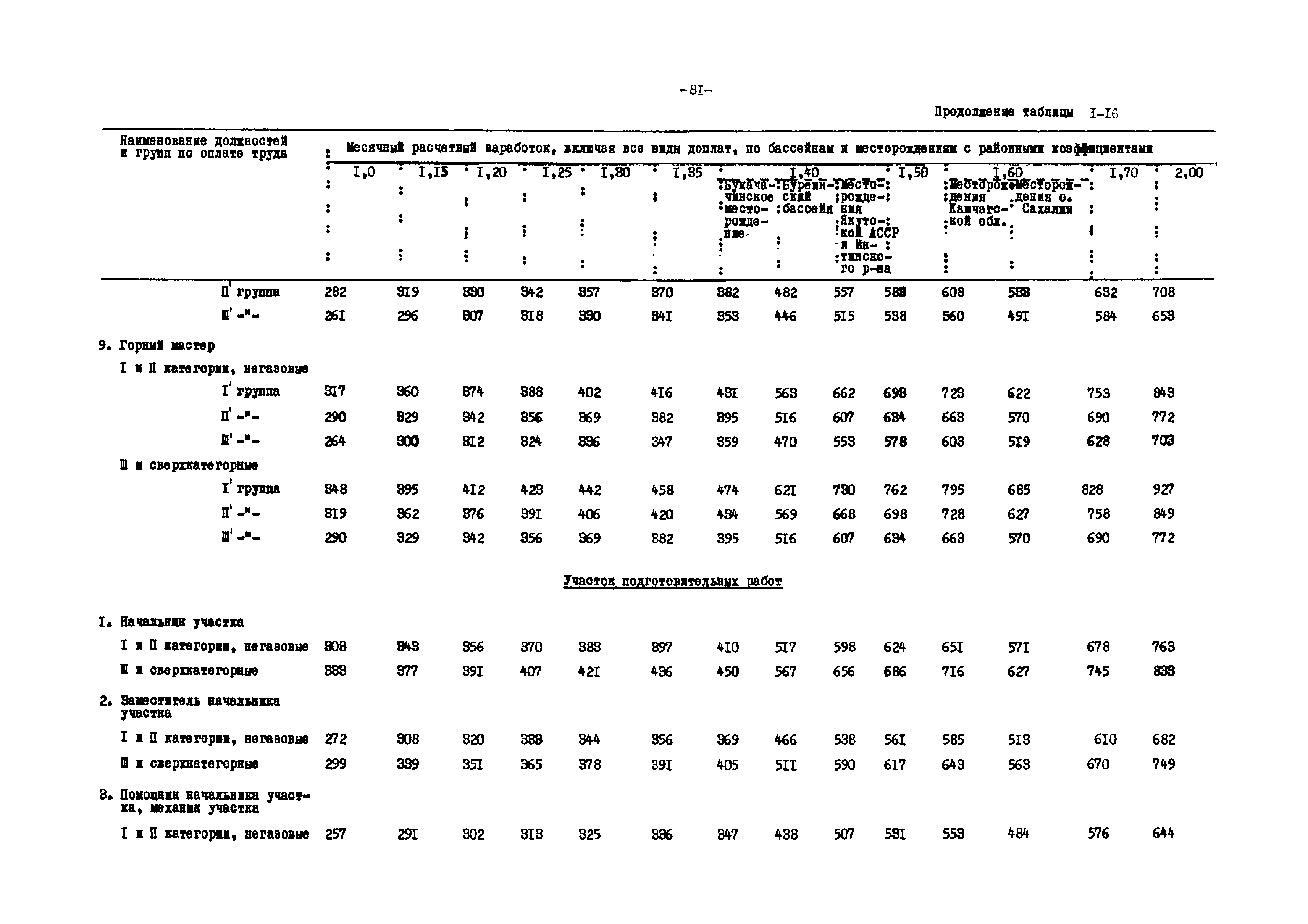 ВНТП 12-79/Минуглепром СССР