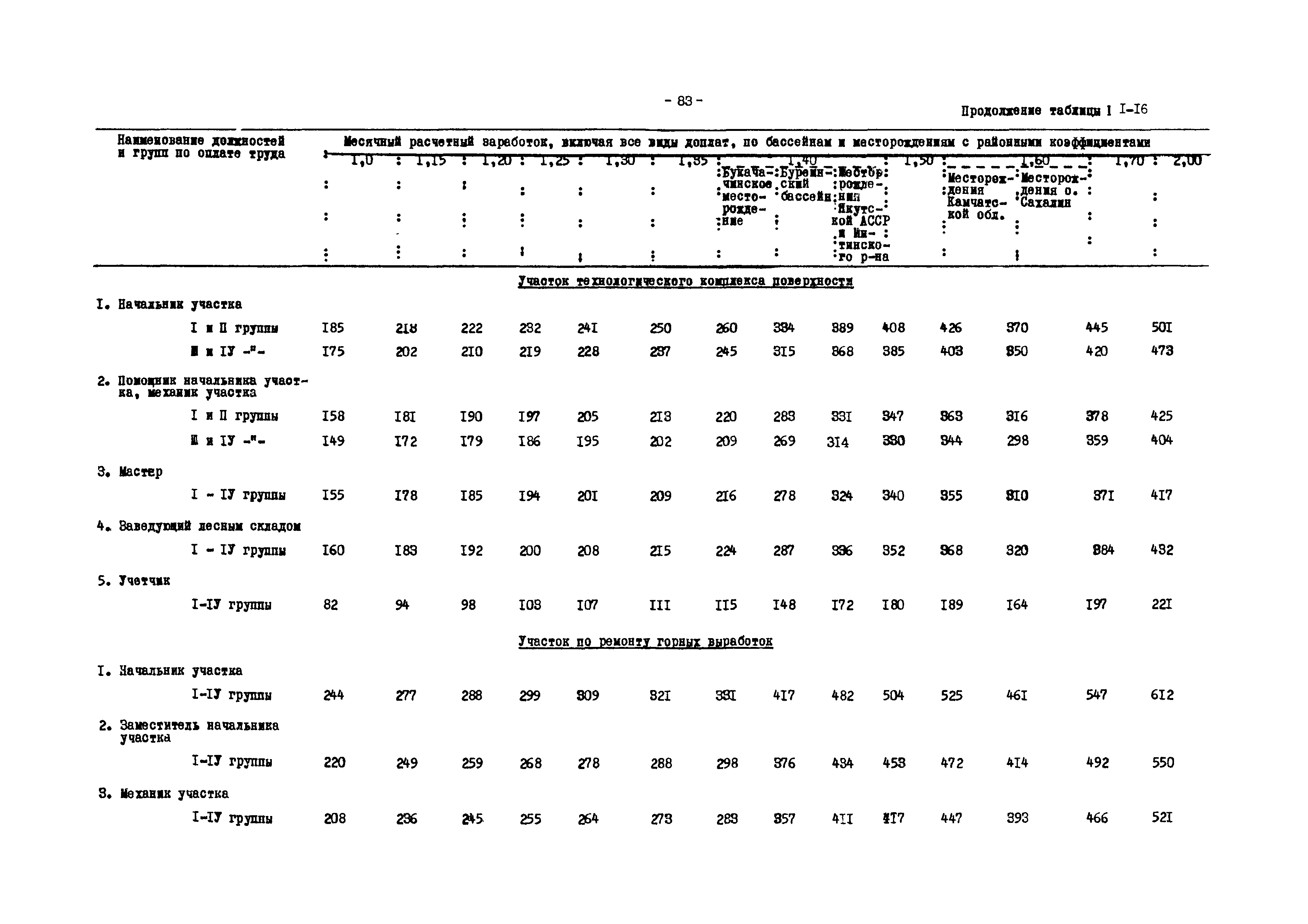 ВНТП 12-79/Минуглепром СССР