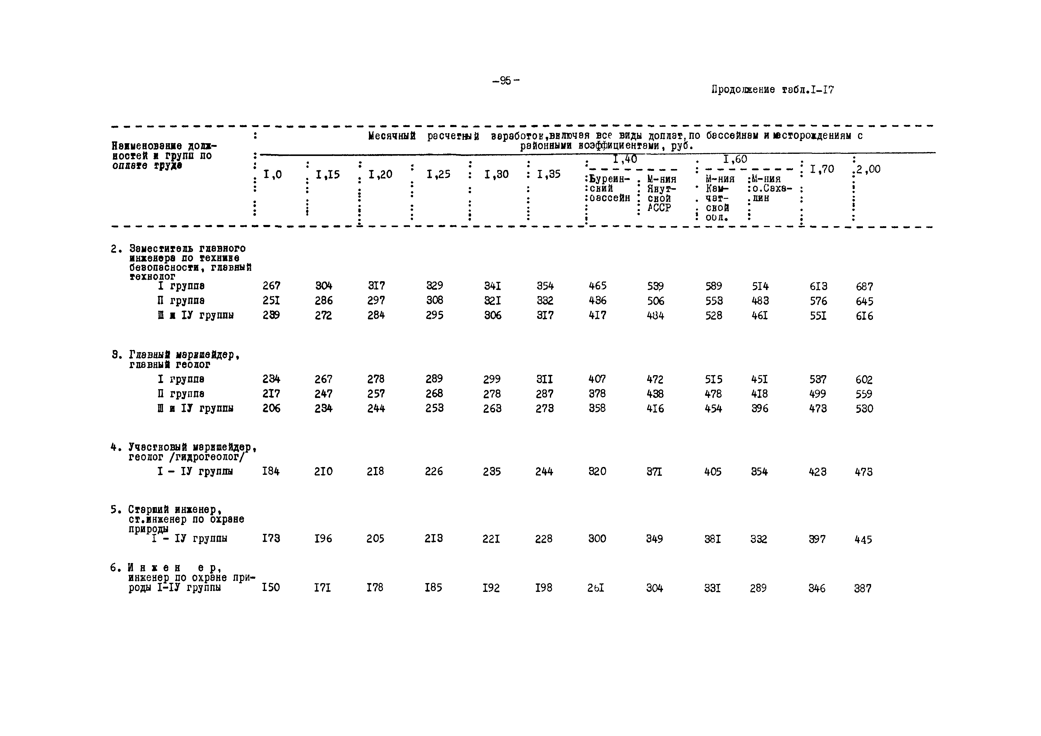 ВНТП 12-79/Минуглепром СССР