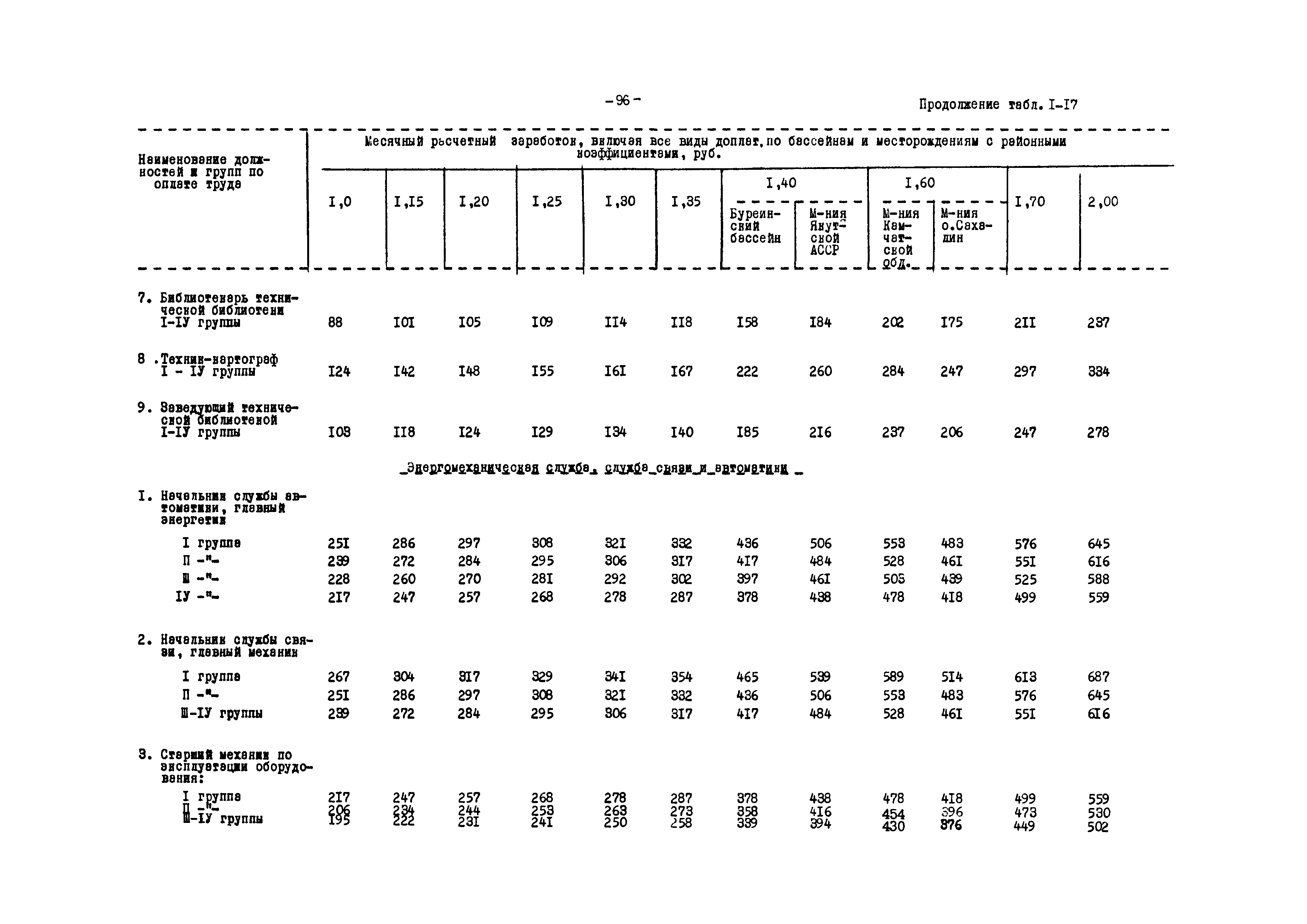 ВНТП 12-79/Минуглепром СССР