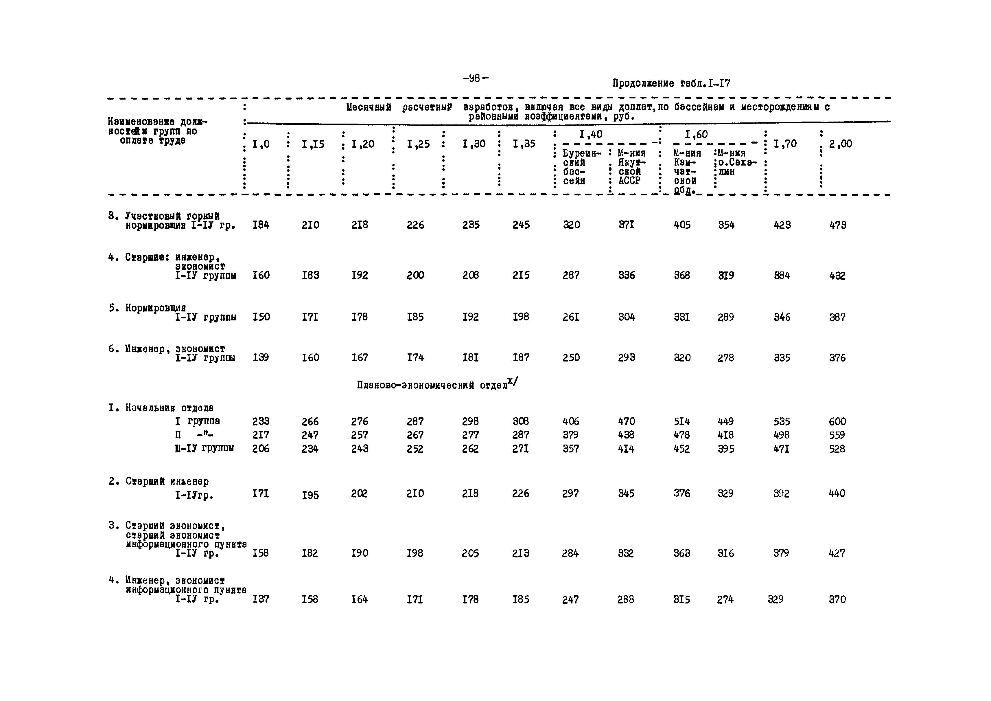 ВНТП 12-79/Минуглепром СССР