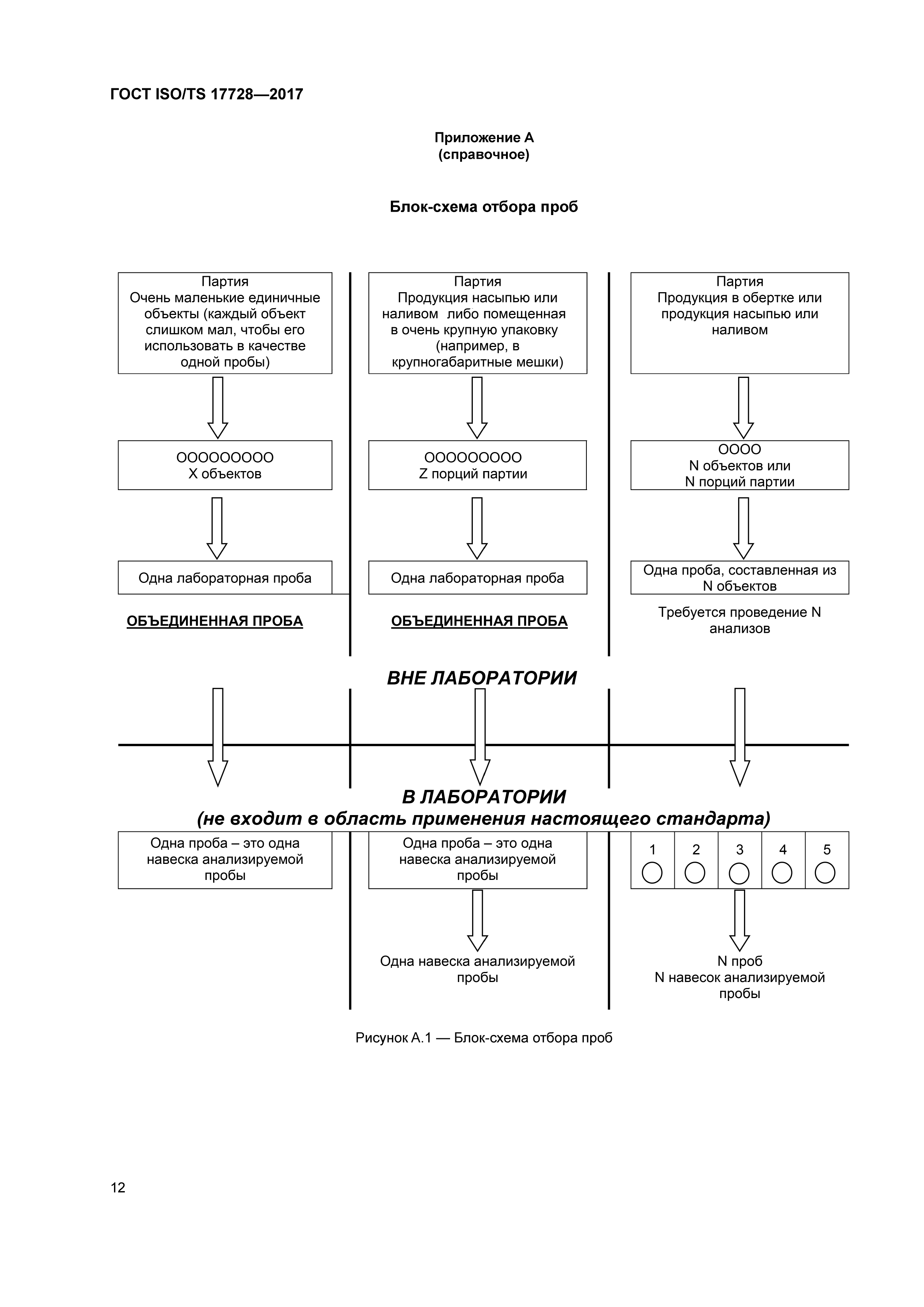 ГОСТ ISO/TS 17728-2017