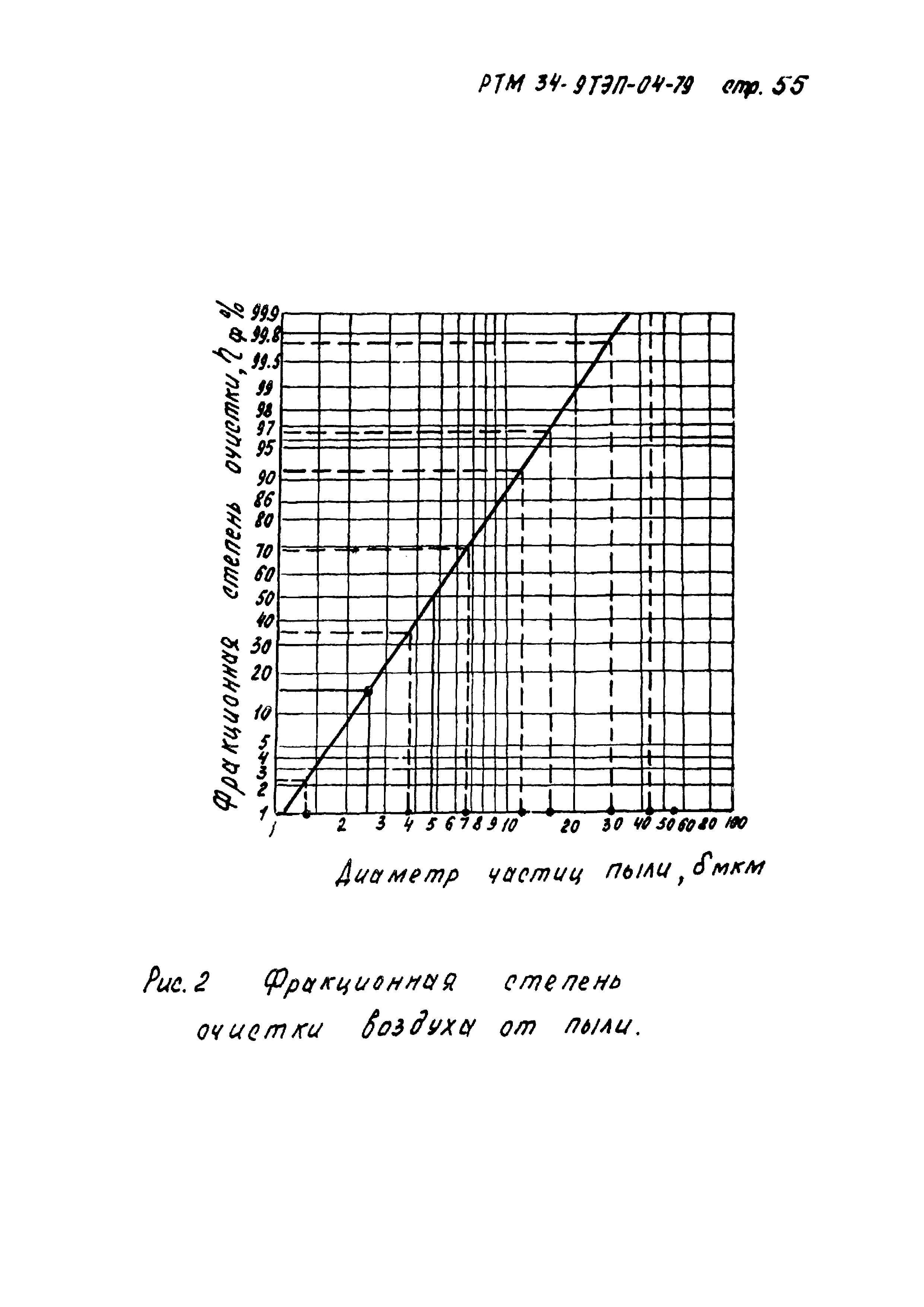 РТМ 34-9ТЭП-04-79