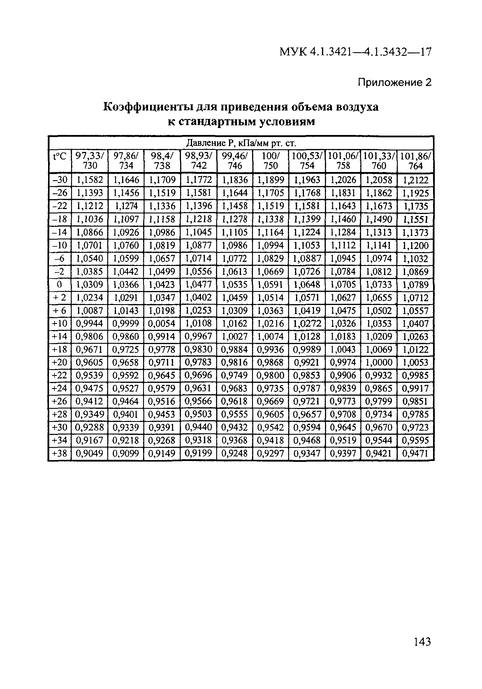 МУК 4.1.3429-17