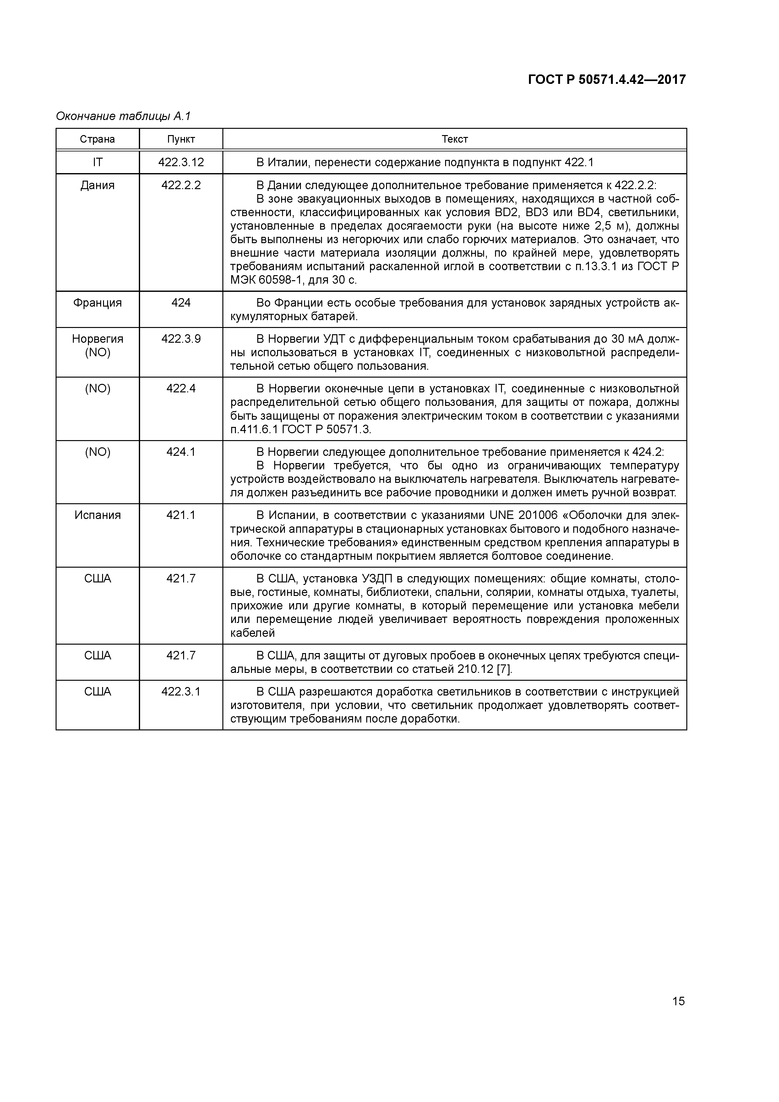 ГОСТ Р 50571.4.42-2017