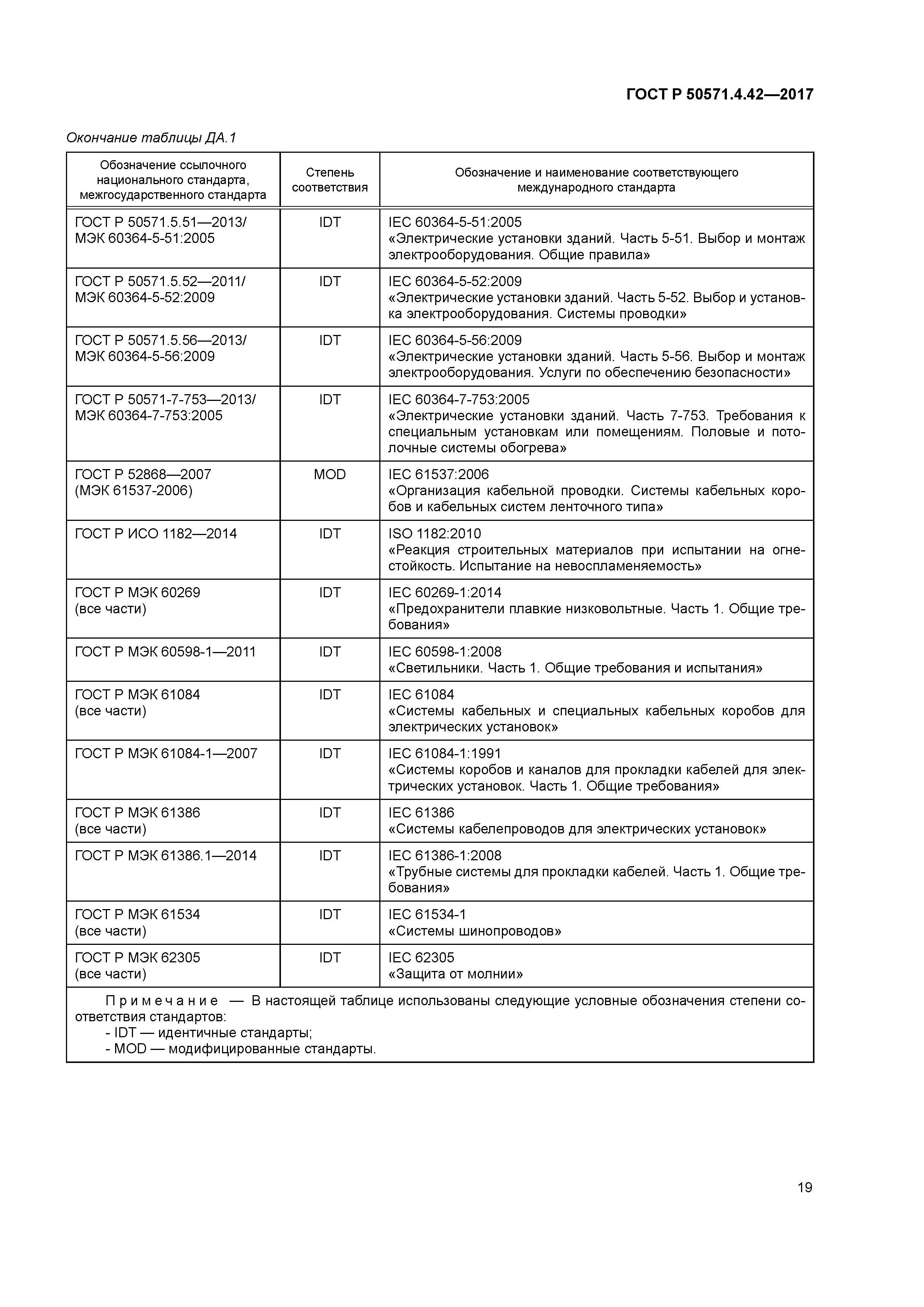 ГОСТ Р 50571.4.42-2017