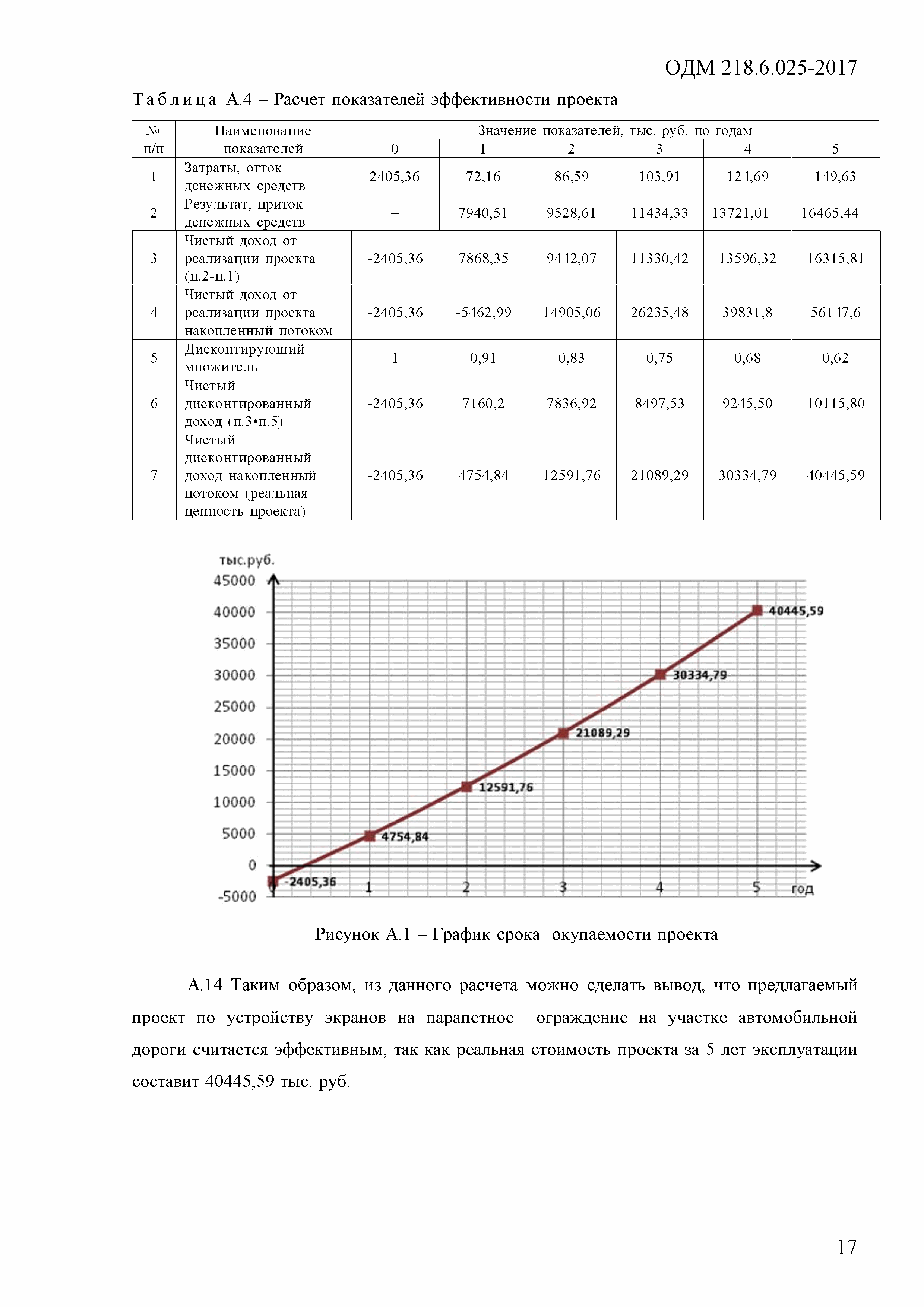 ОДМ 218.6.025-2017