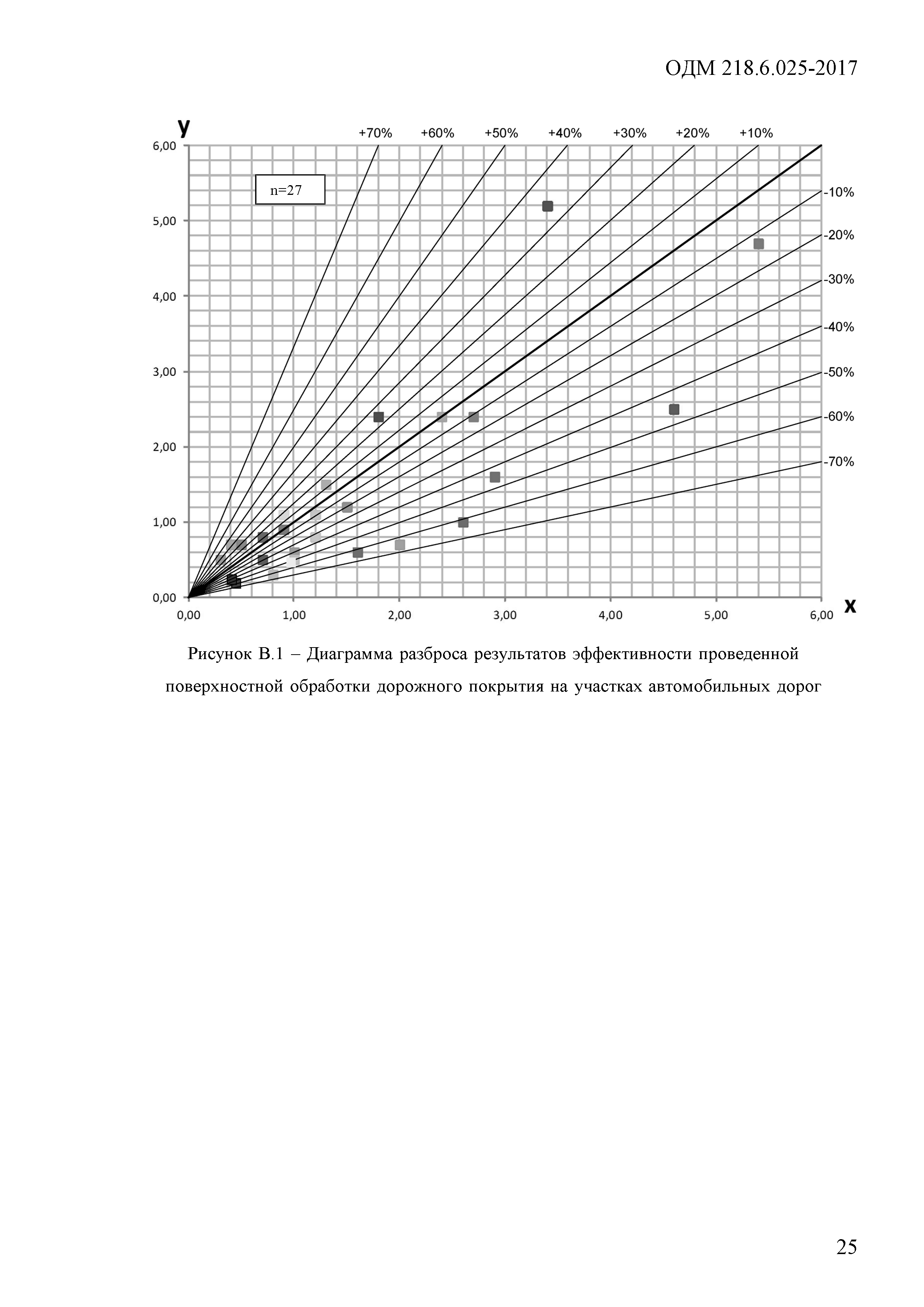 ОДМ 218.6.025-2017