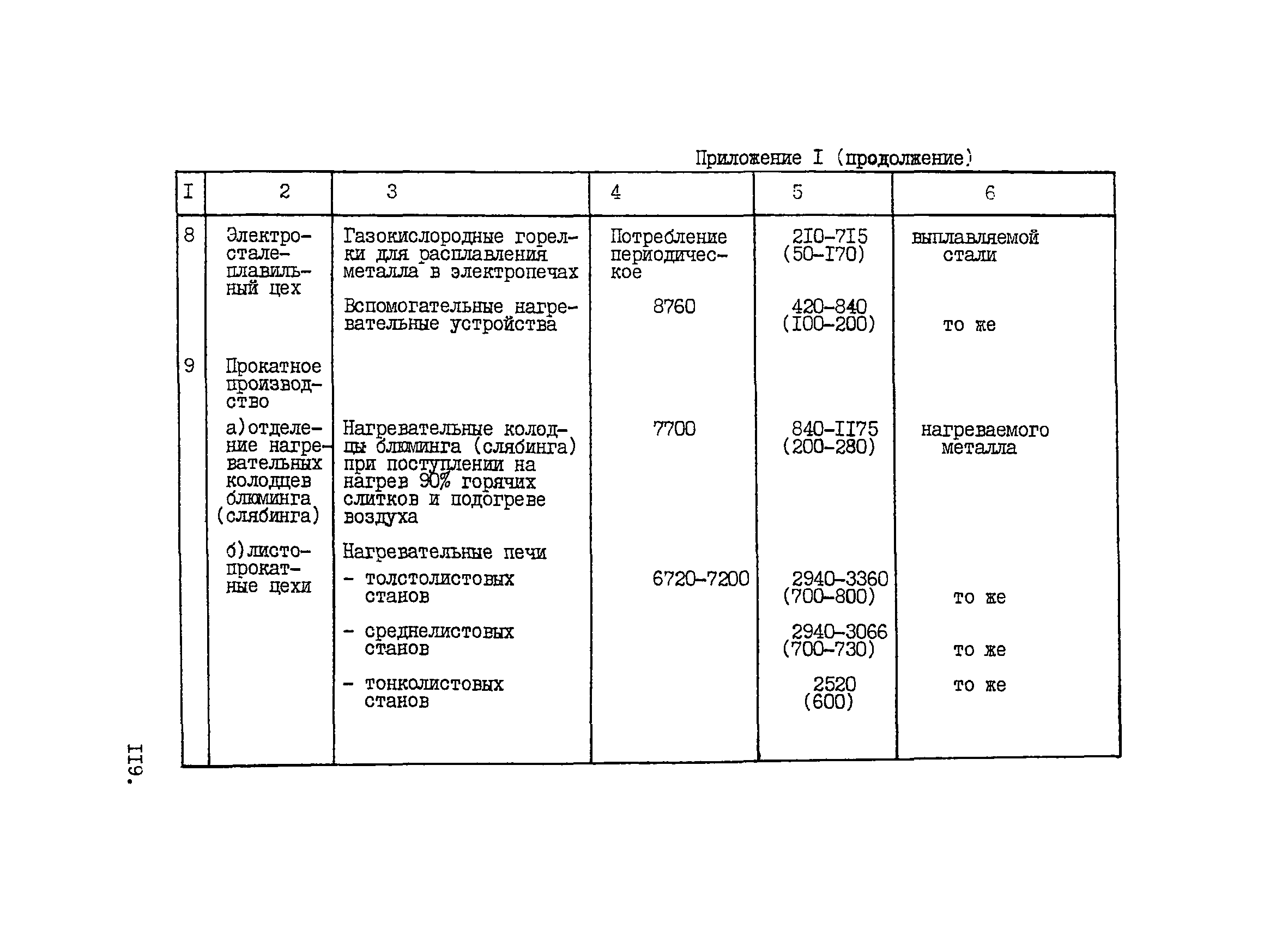 ВНТП 1-33-80/МЧМ СССР