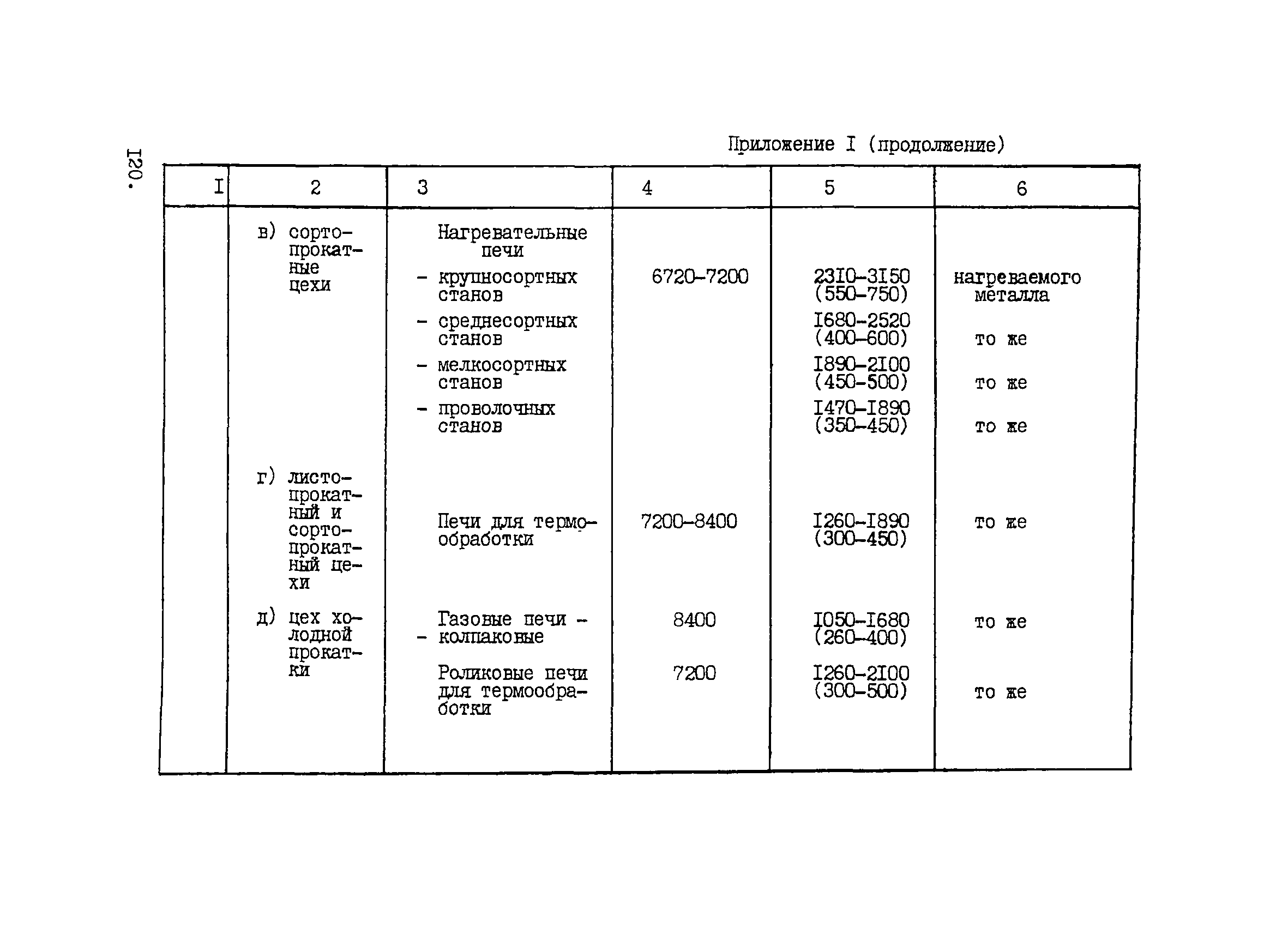 ВНТП 1-33-80/МЧМ СССР