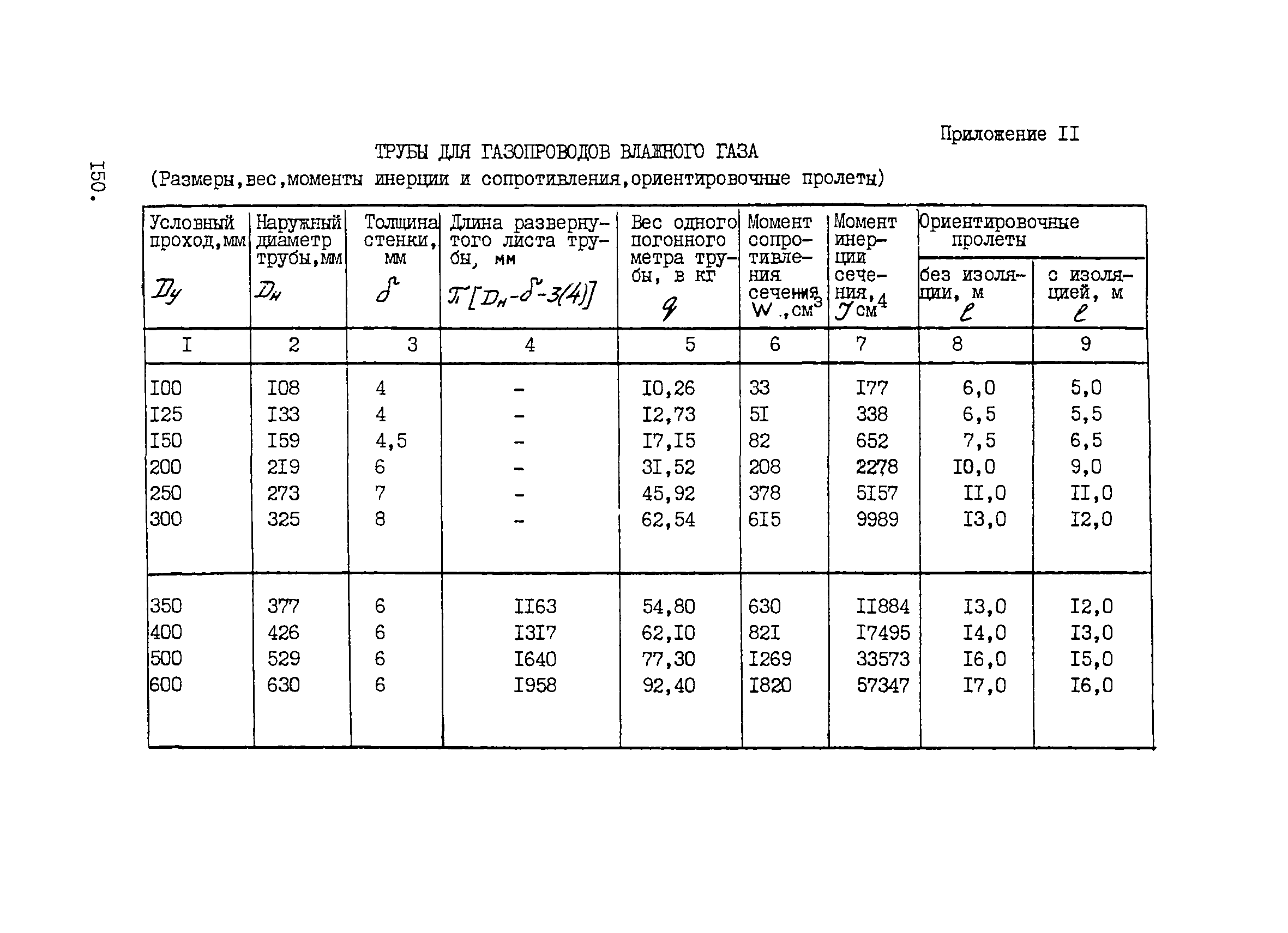 ВНТП 1-33-80/МЧМ СССР