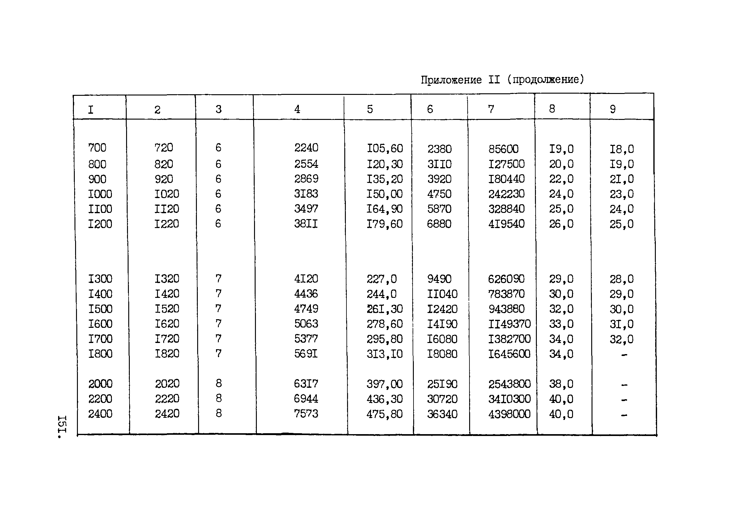 ВНТП 1-33-80/МЧМ СССР