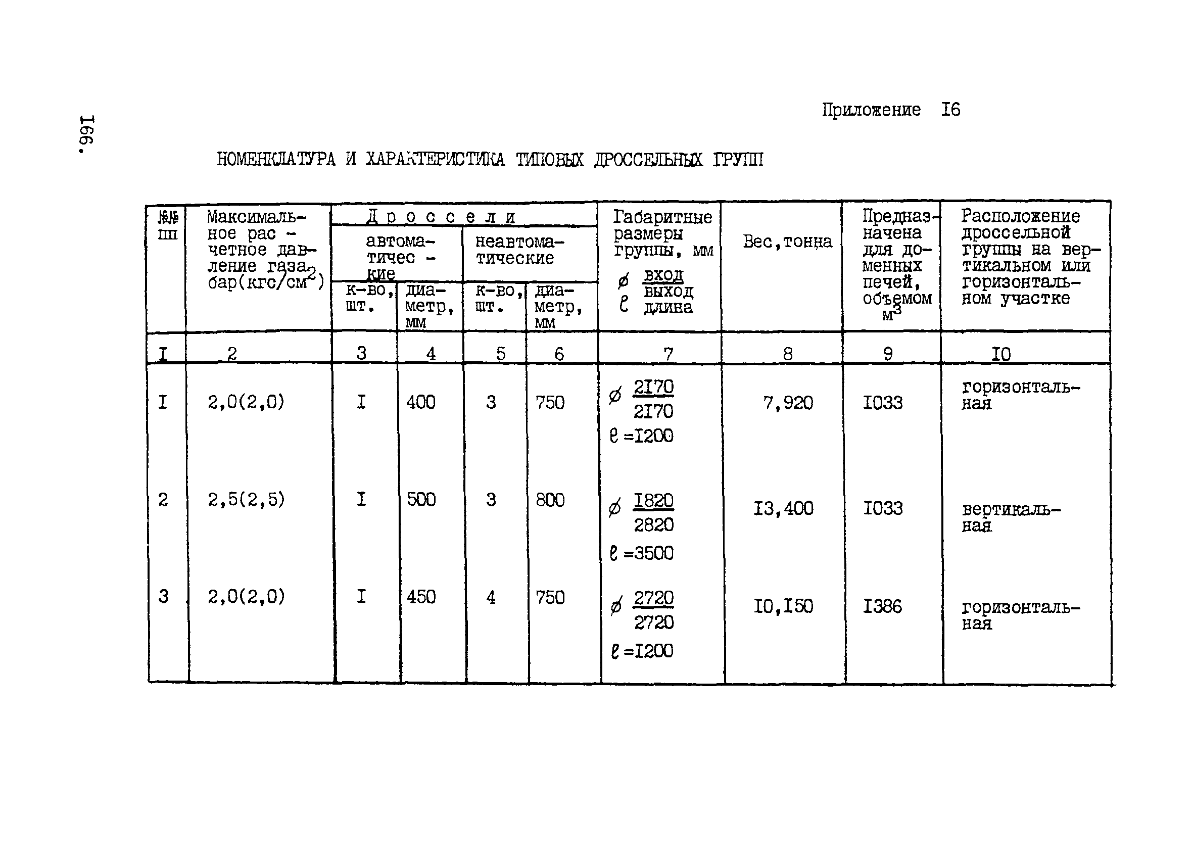 ВНТП 1-33-80/МЧМ СССР