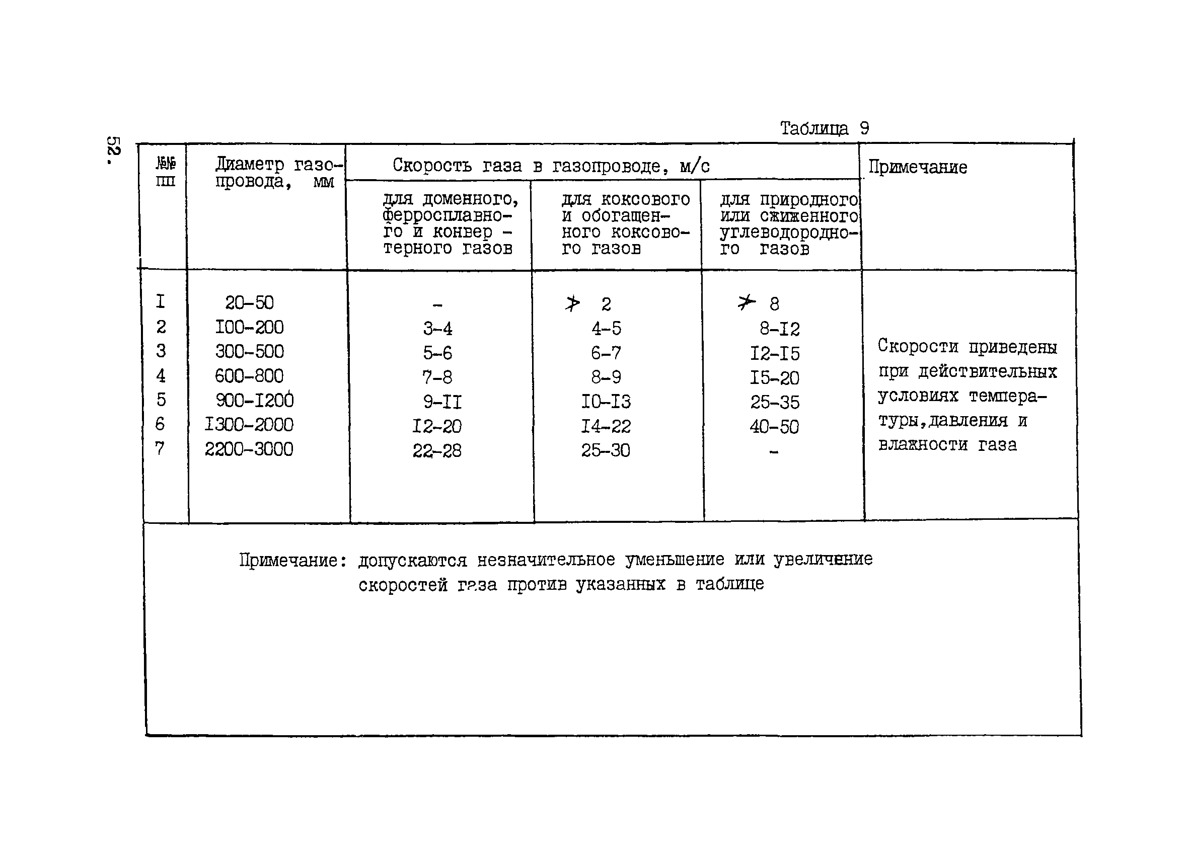 ВНТП 1-33-80/МЧМ СССР