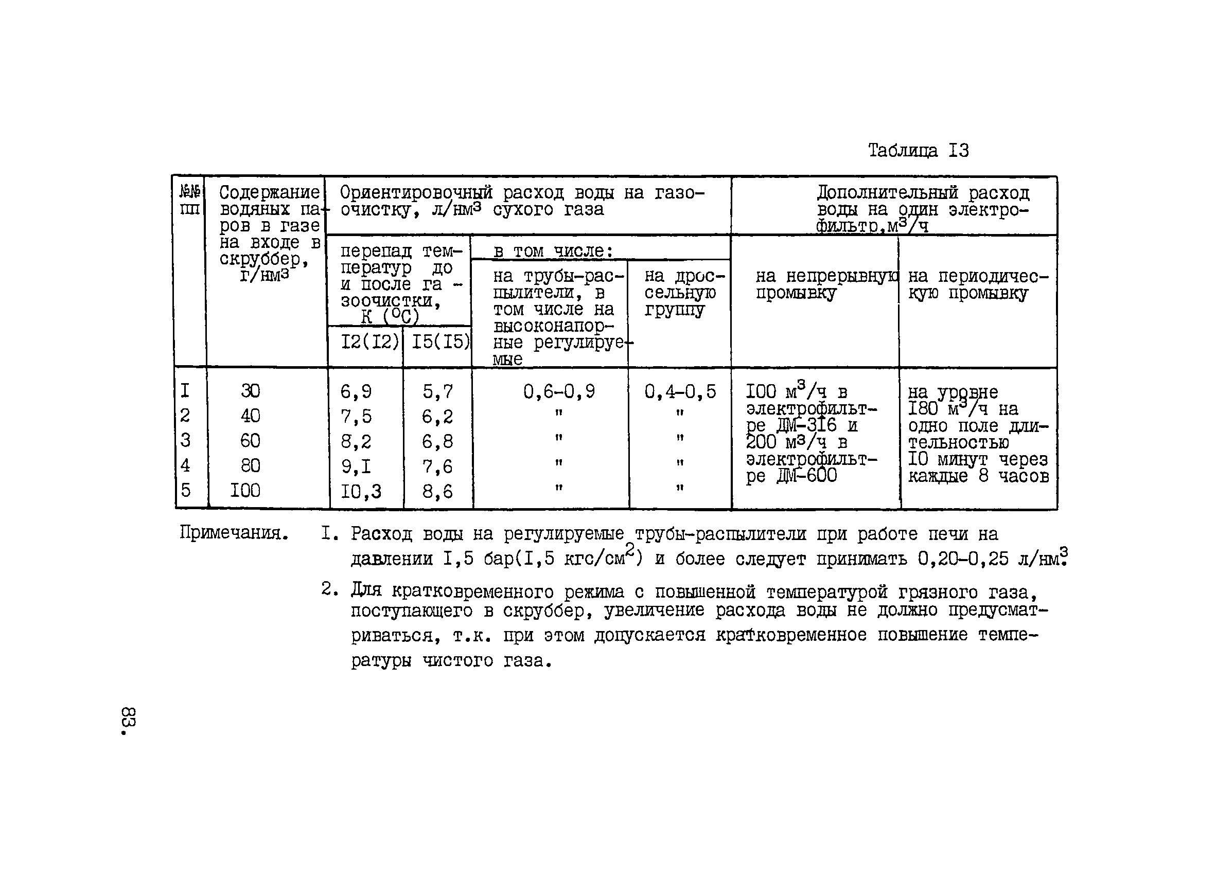 ВНТП 1-33-80/МЧМ СССР