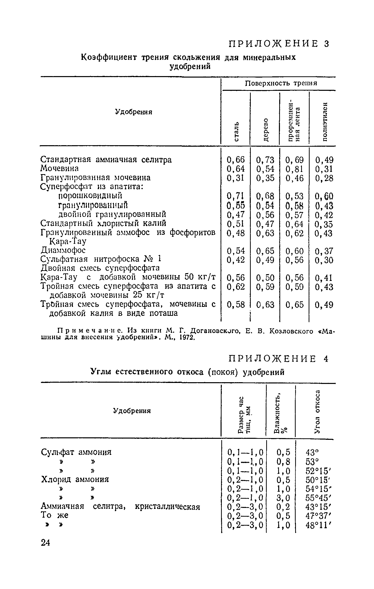 ВНТП 12-79/Минсельхоз СССР