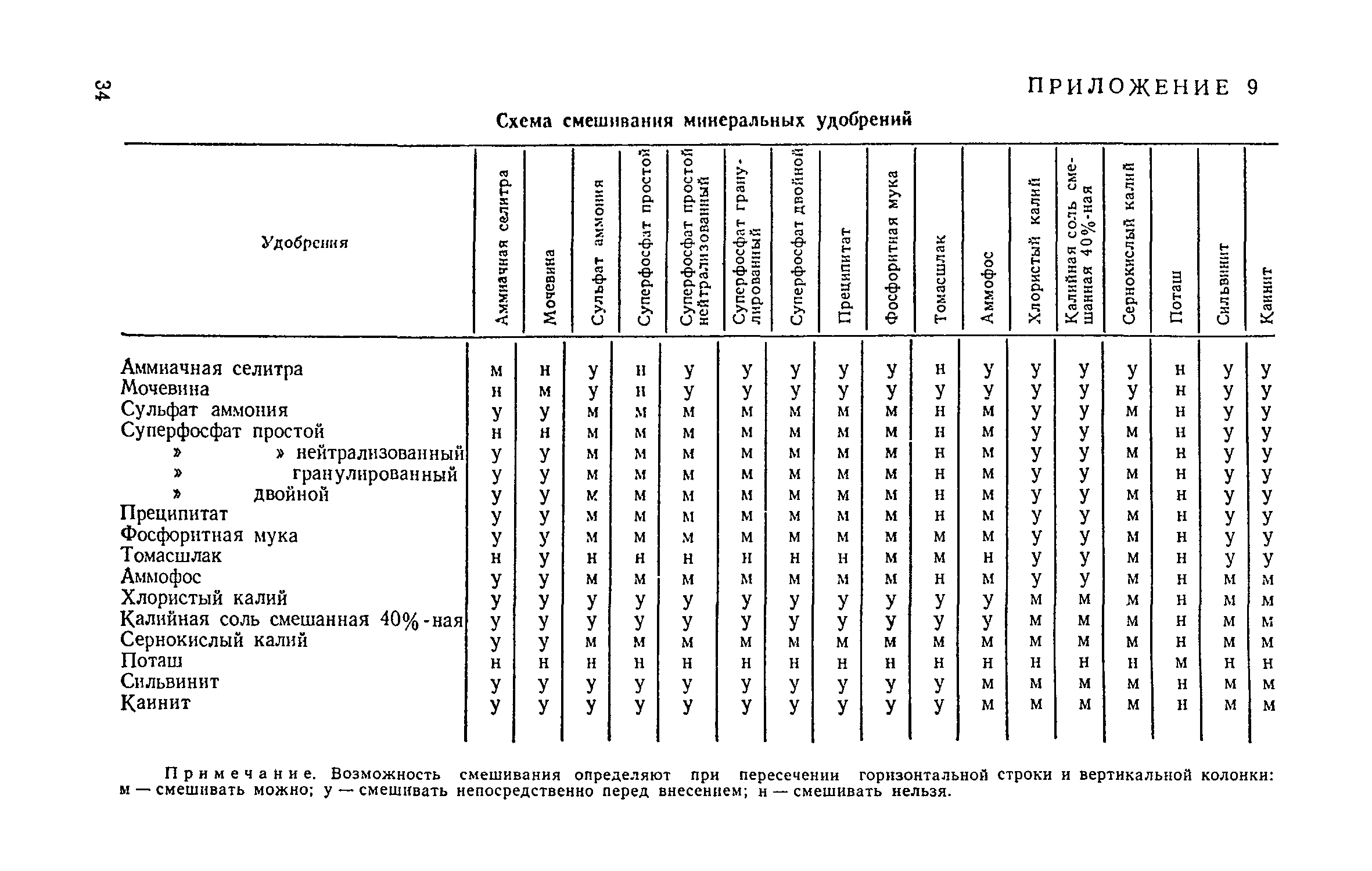 ВНТП 12-79/Минсельхоз СССР