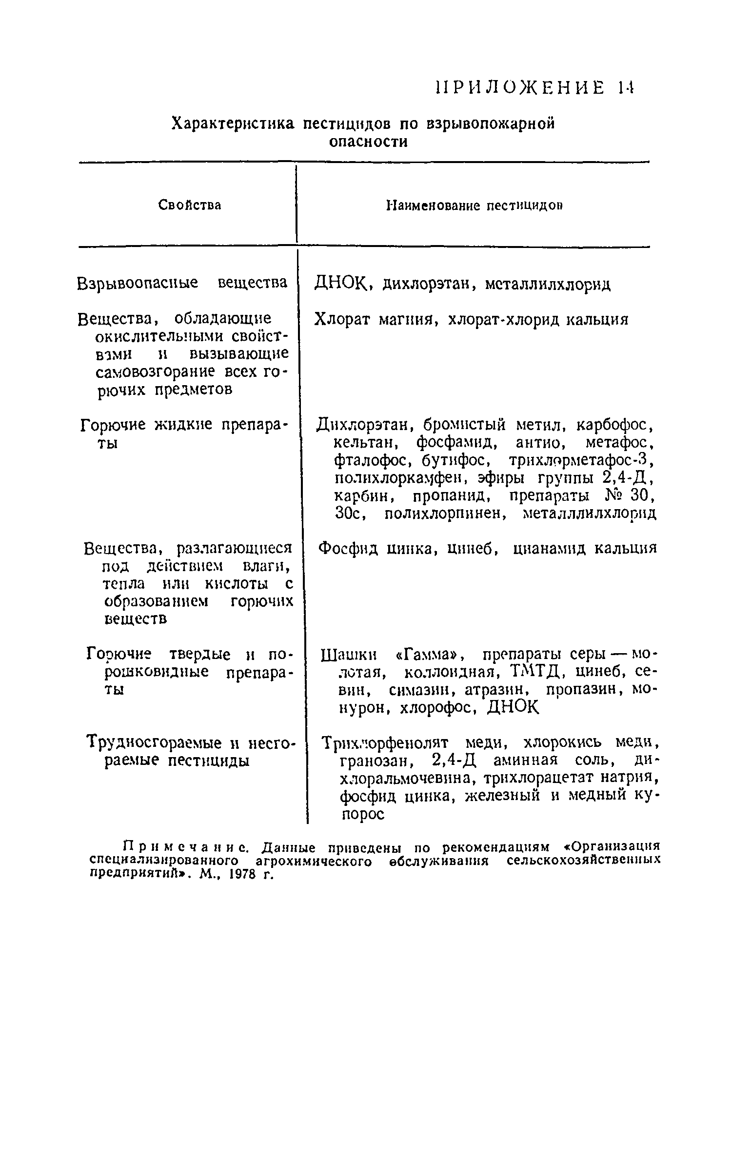 ВНТП 12-79/Минсельхоз СССР
