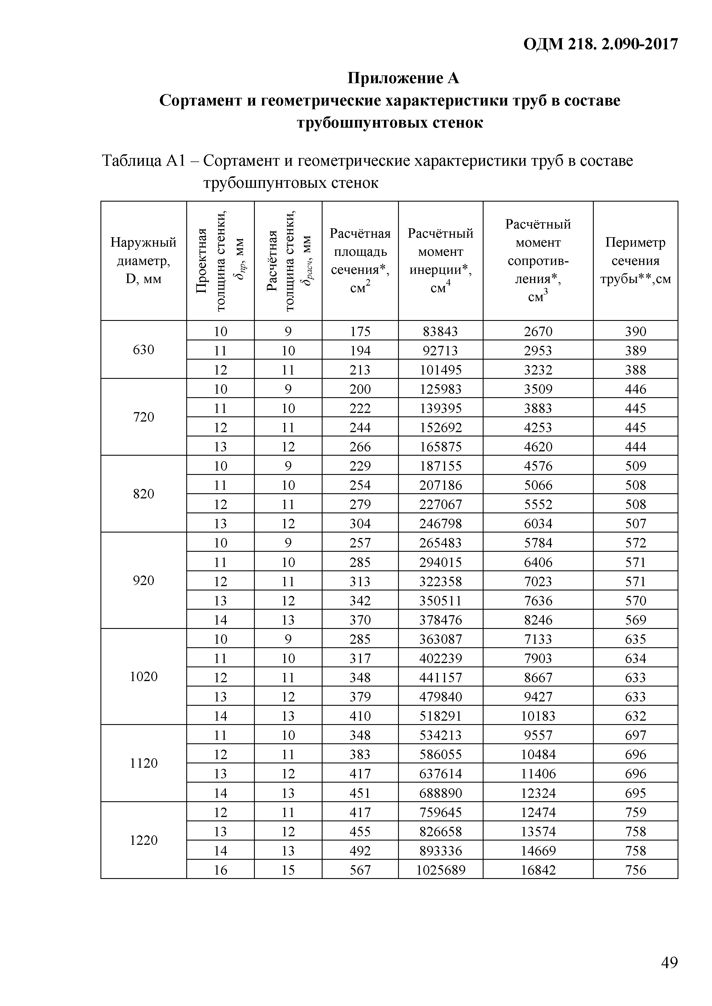 ОДМ 218.2.090-2017