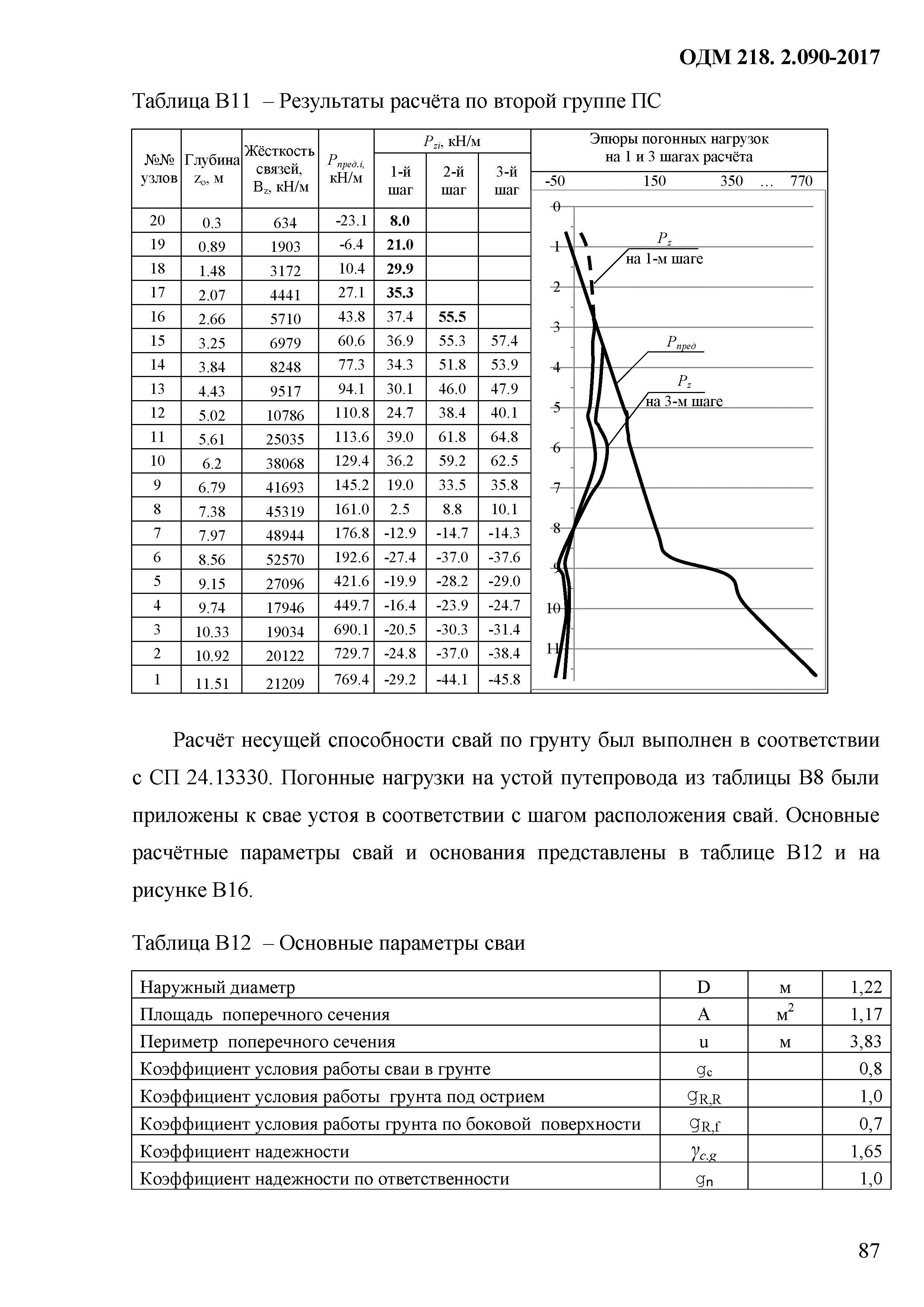 ОДМ 218.2.090-2017