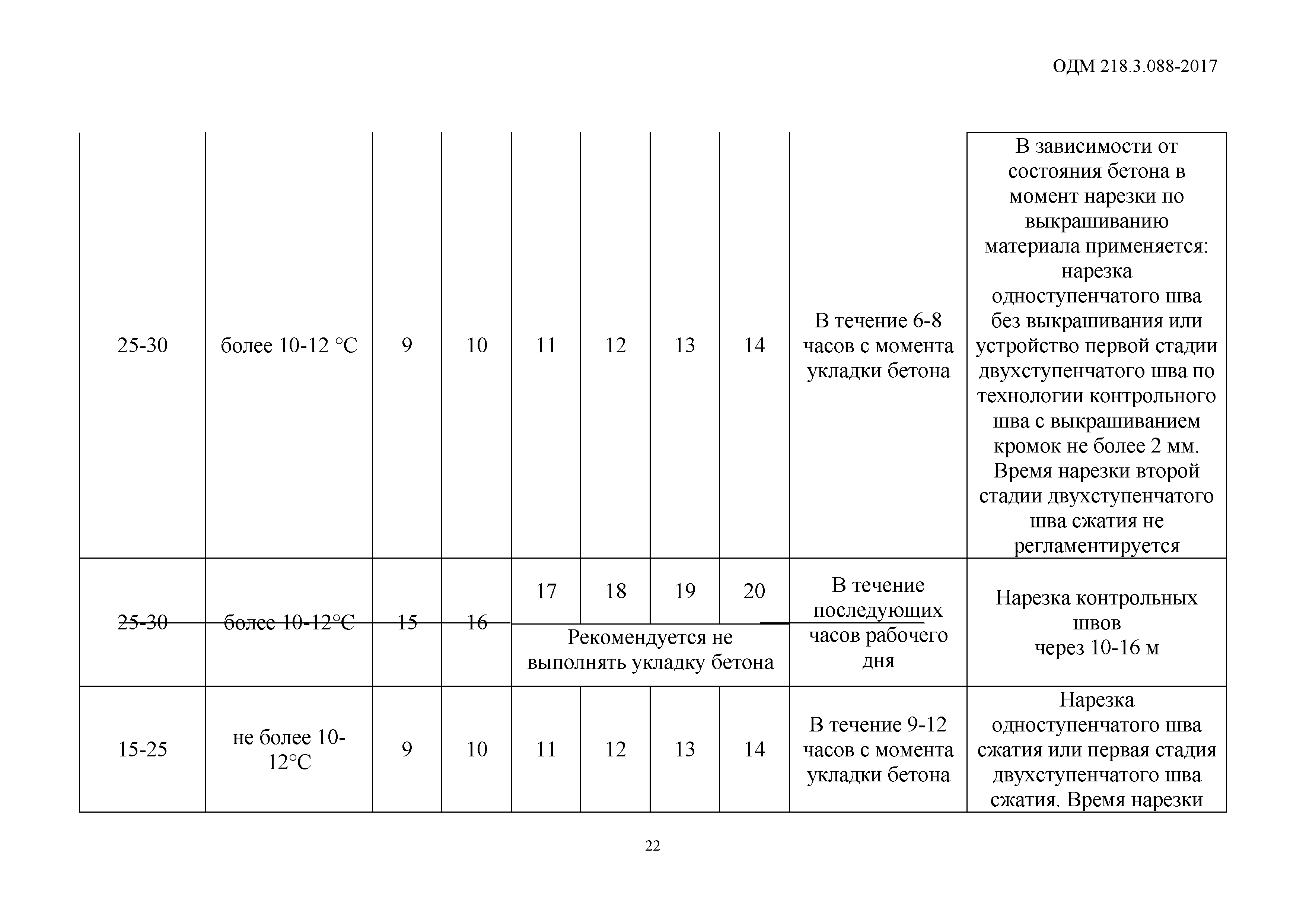 ОДМ 218.3.088-2017