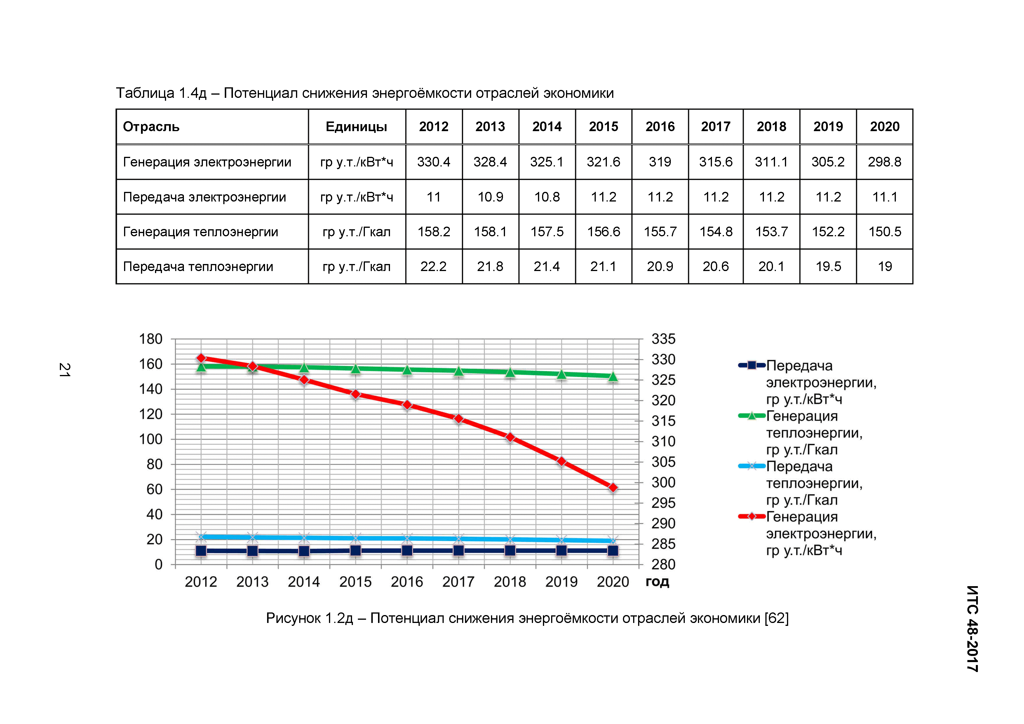 ИТС 48-2017