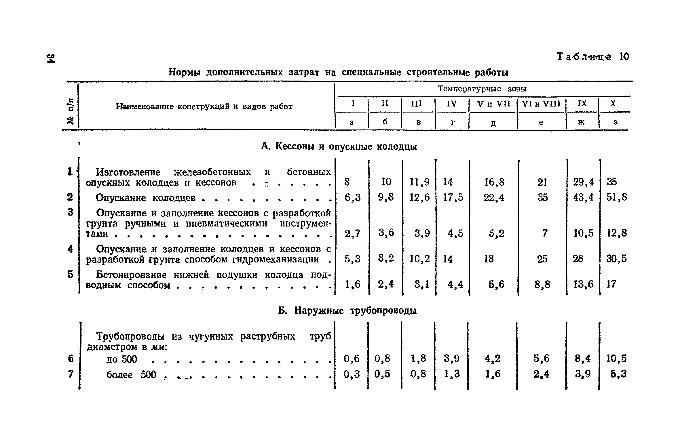 Нормы работы