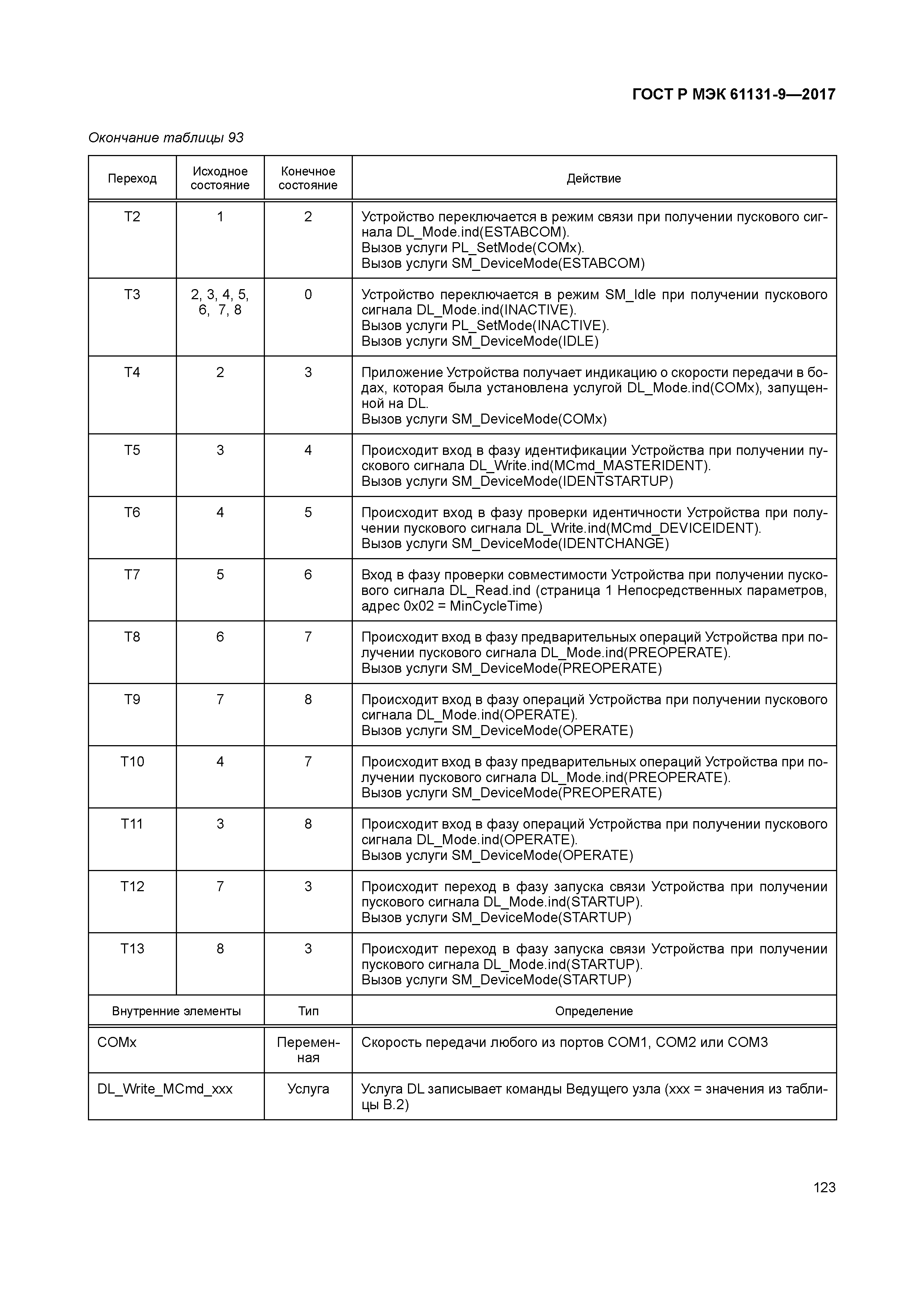 ГОСТ Р МЭК 61131-9-2017