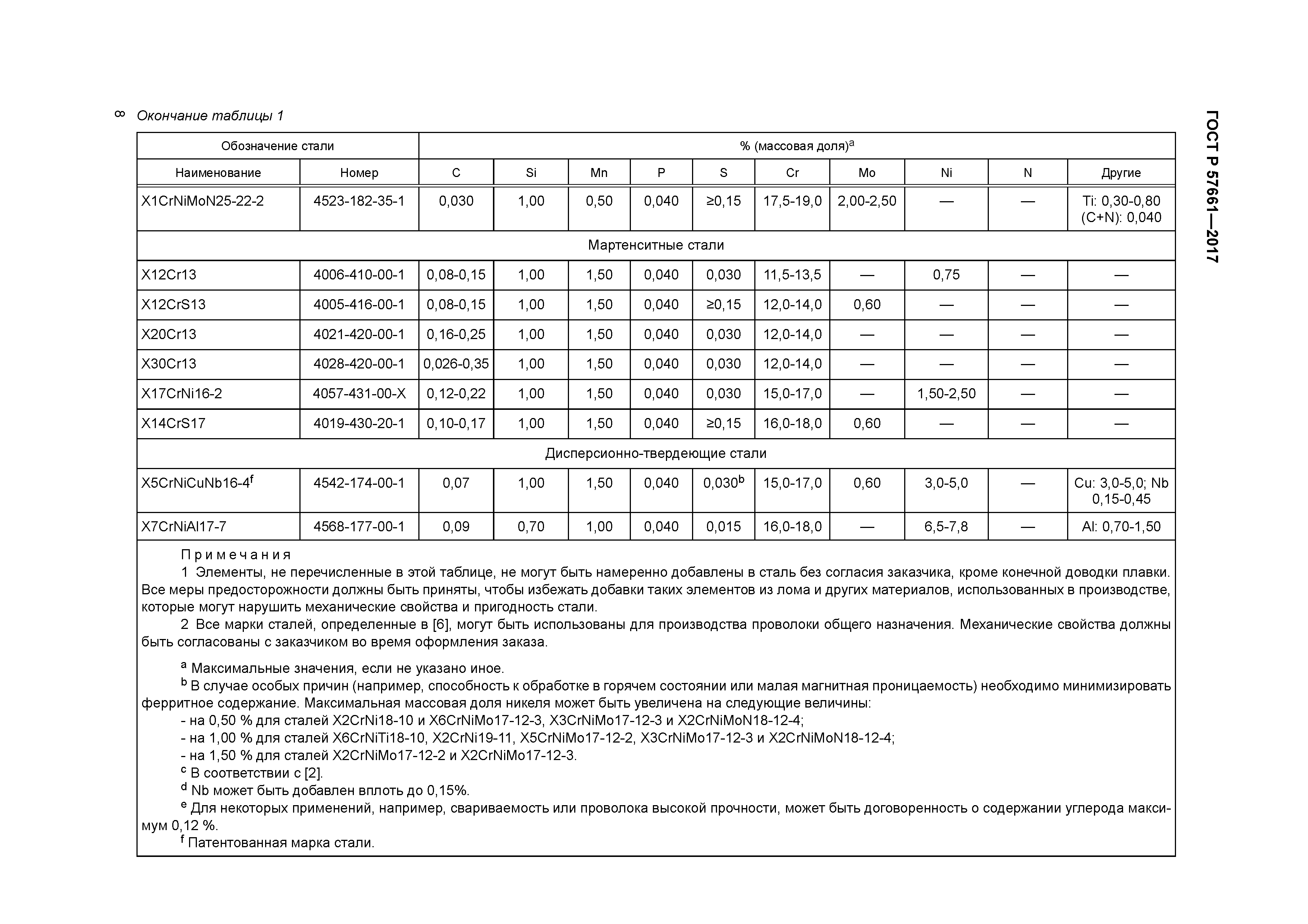 ГОСТ Р 57661-2017