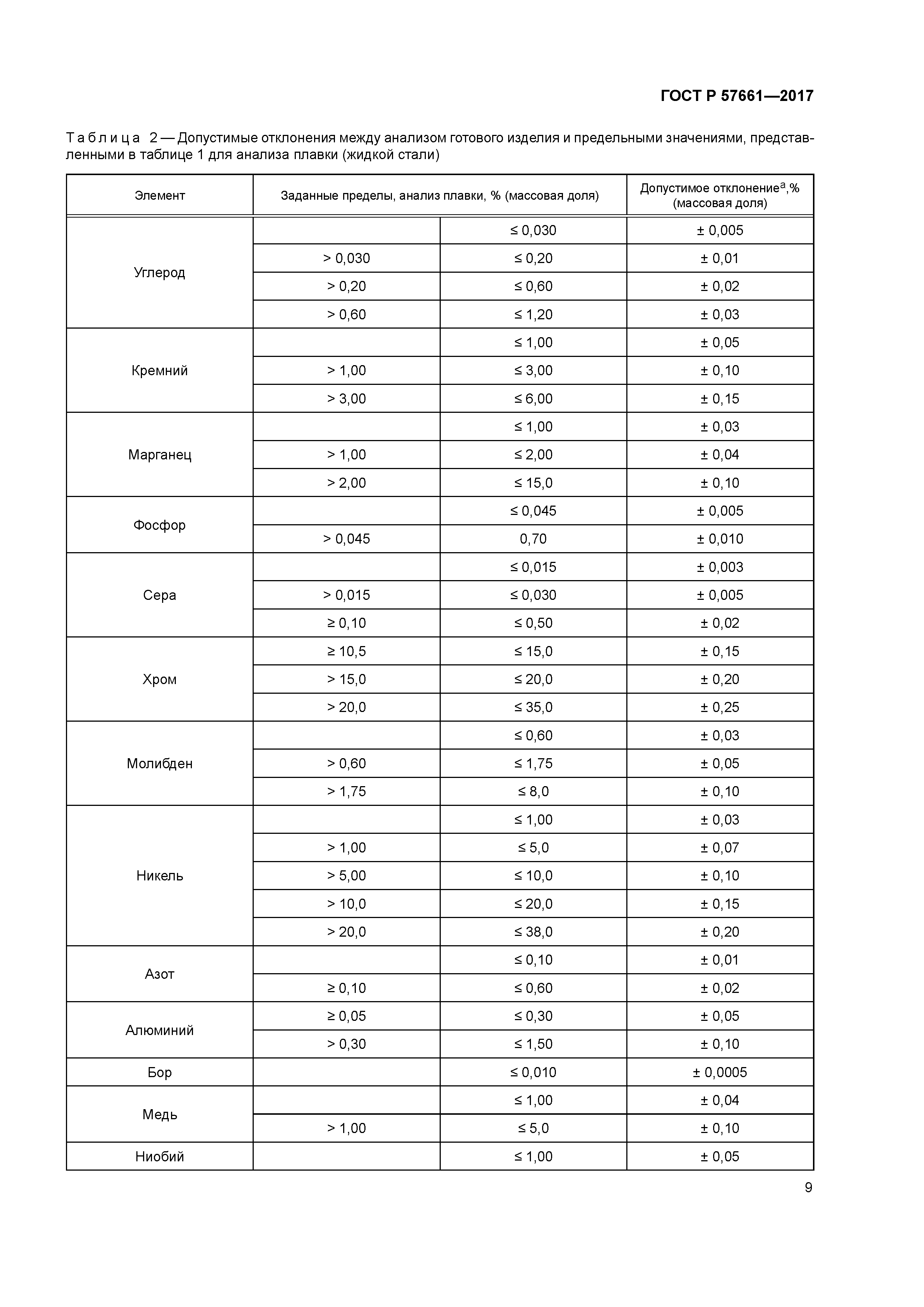 ГОСТ Р 57661-2017