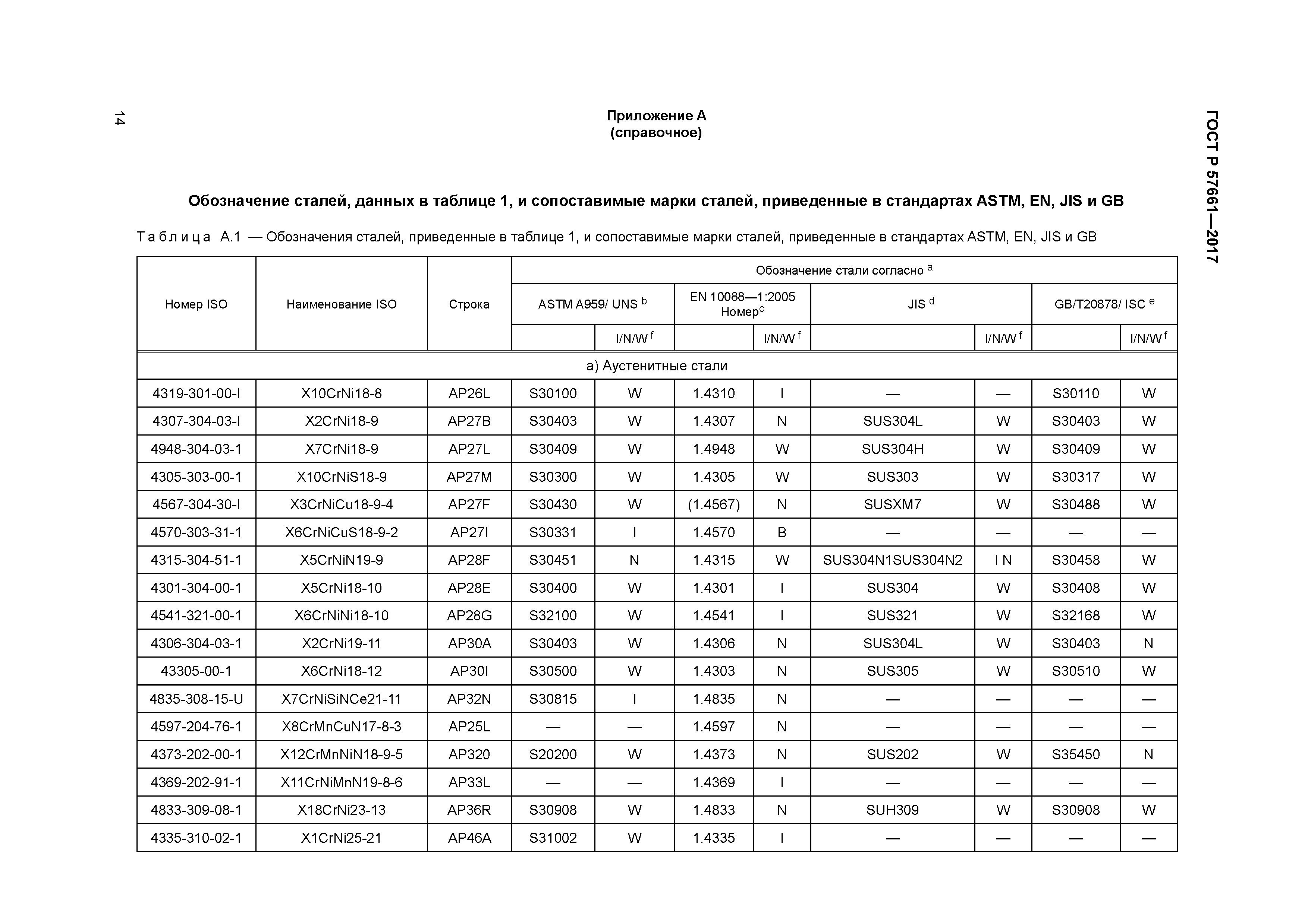 Марки сталей astm. Сталь s30408 российский аналог.