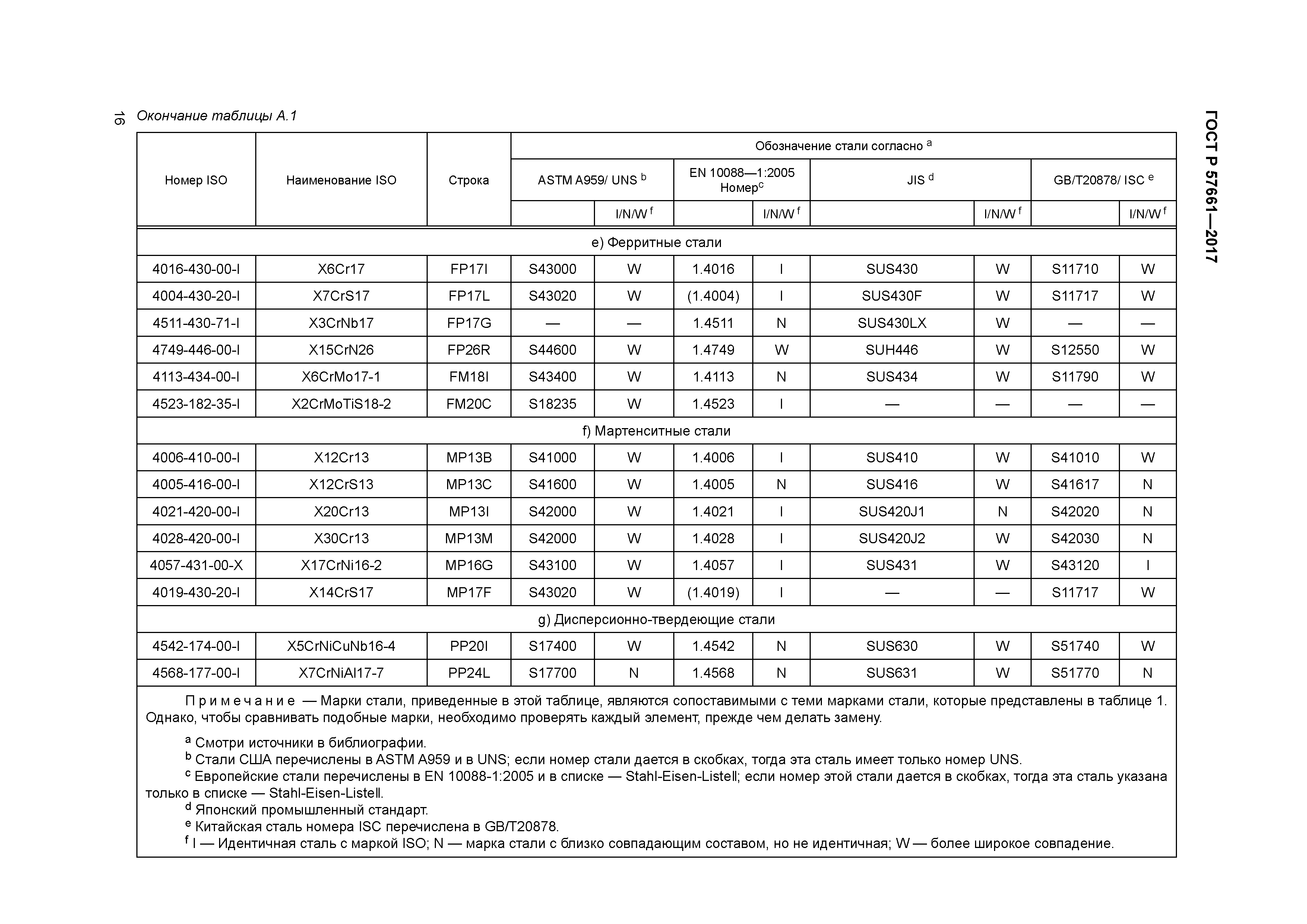 ГОСТ Р 57661-2017