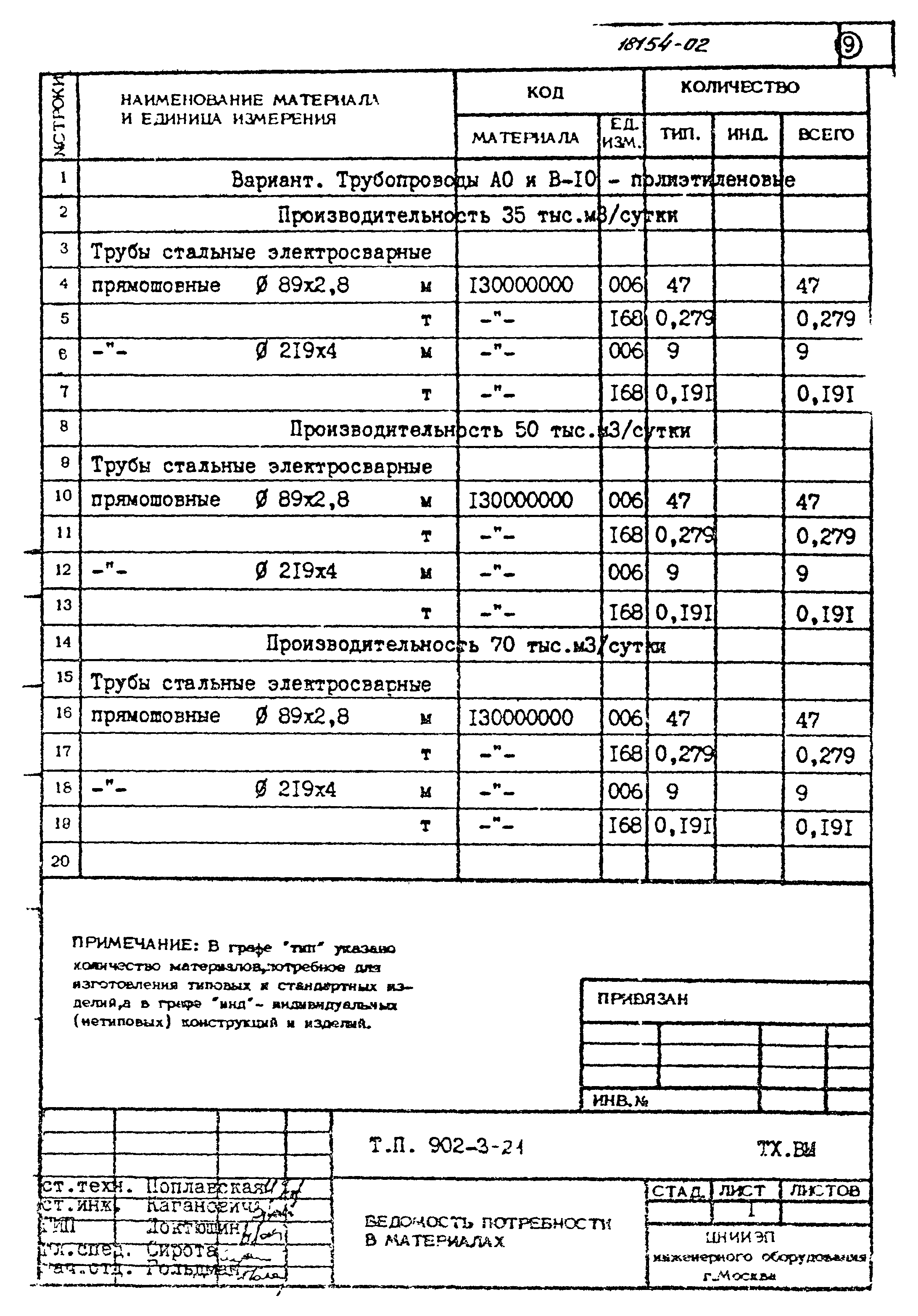 Типовой проект 902-3-21