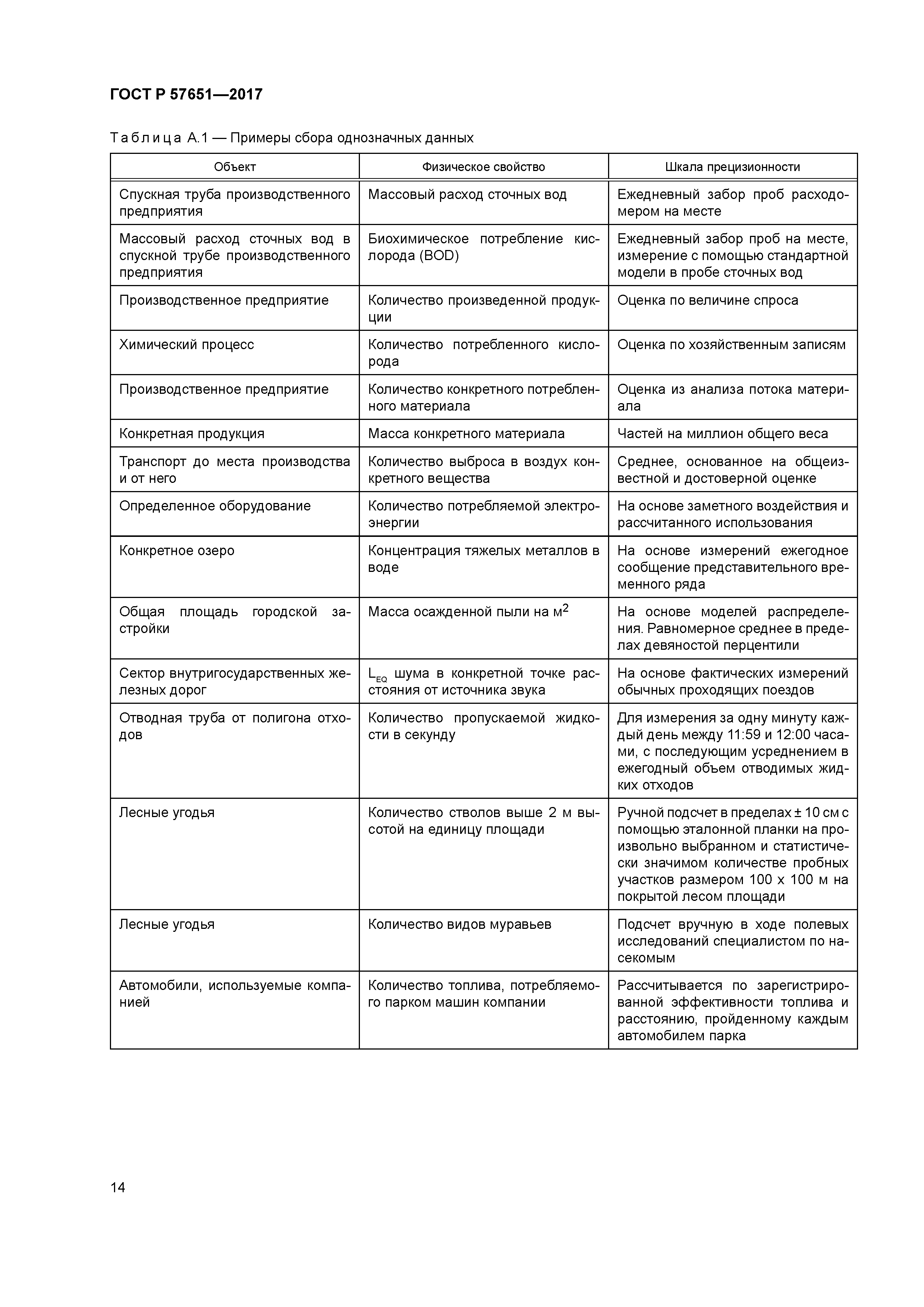 ГОСТ Р 57651-2017