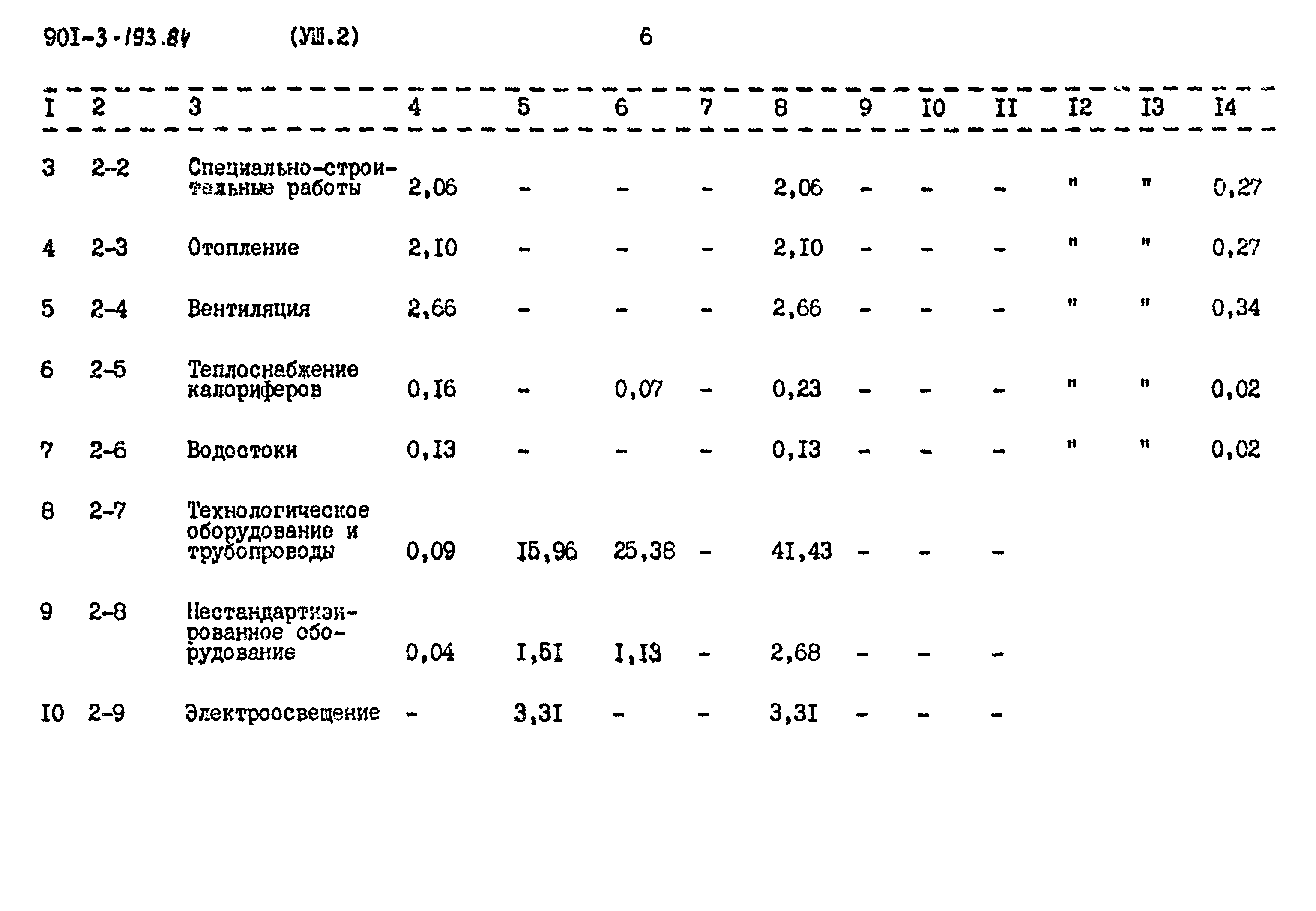 Типовой проект 901-3-193.84