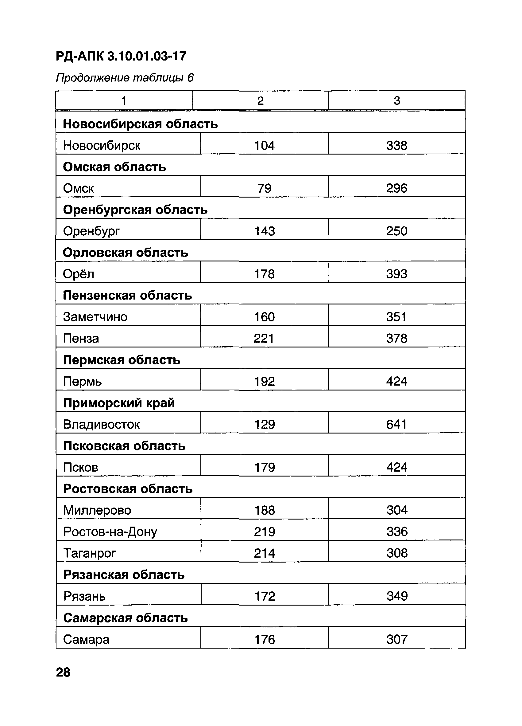 РД-АПК 3.10.01.03-17