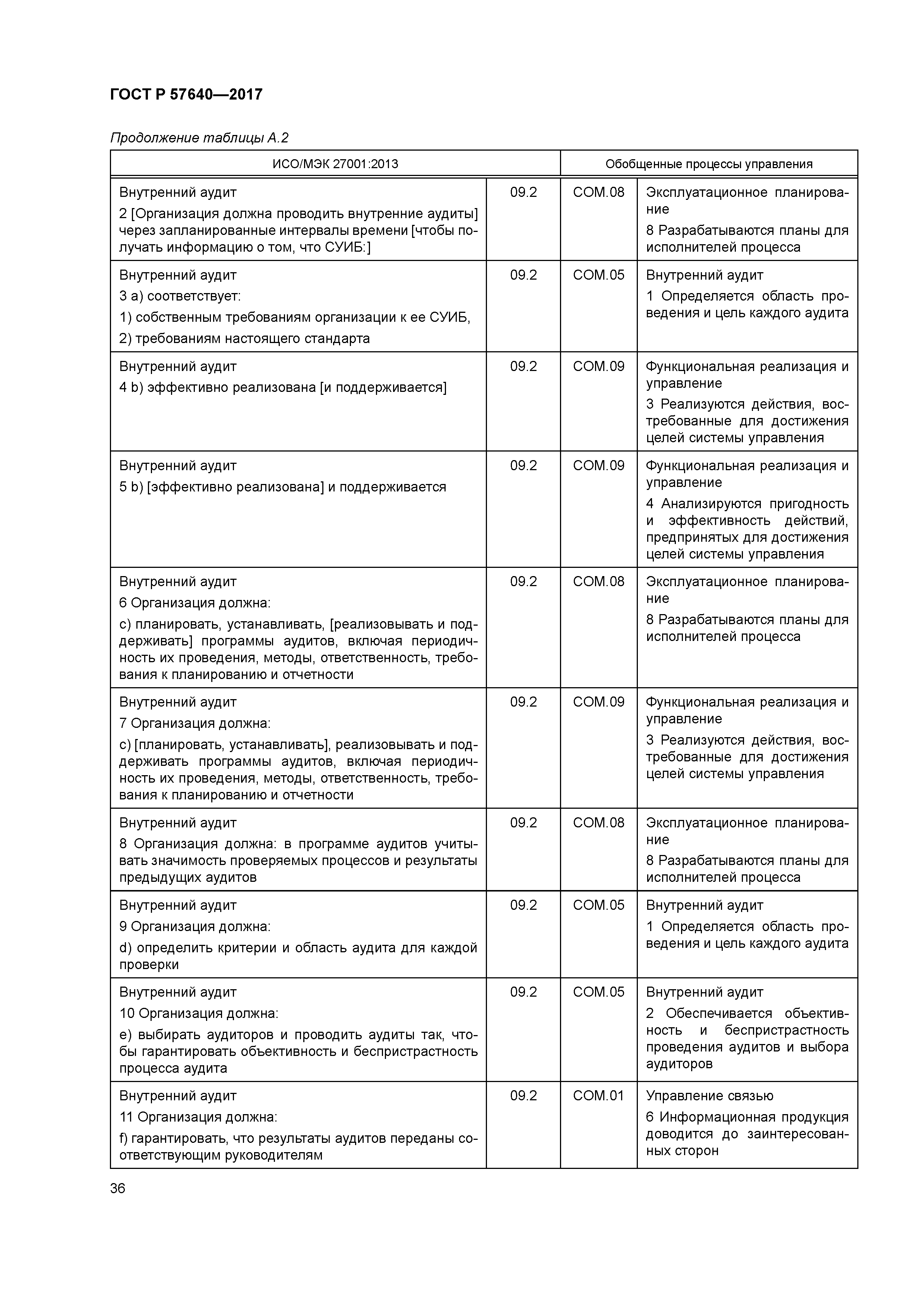 ГОСТ Р 57640-2017