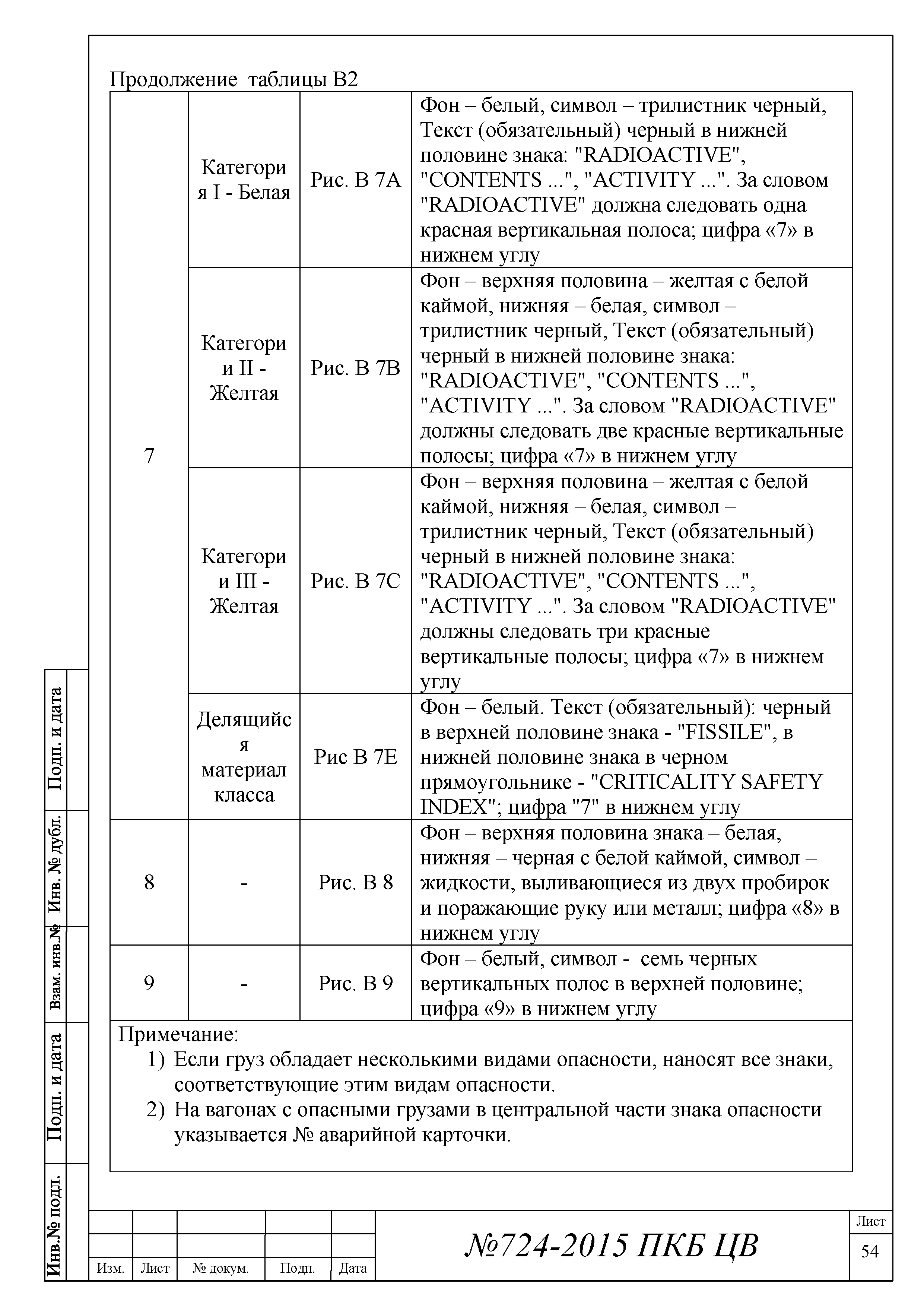 724-2015 ПКБ ЦВ